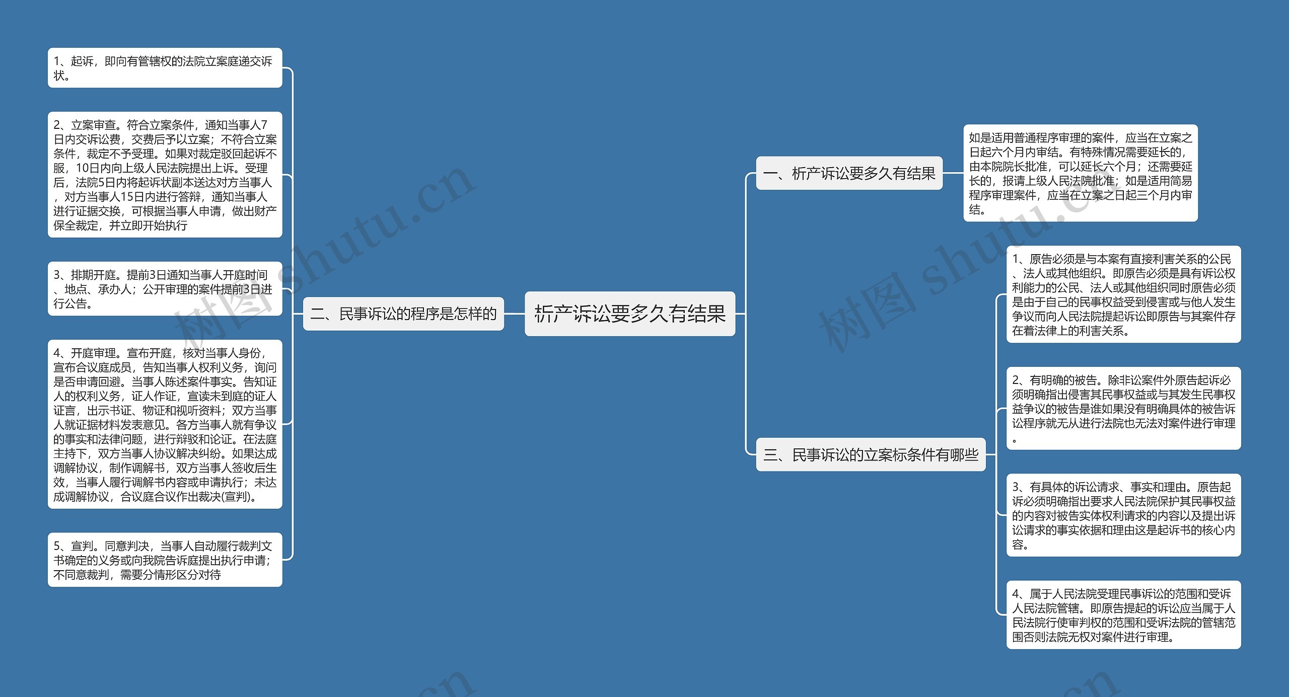 析产诉讼要多久有结果思维导图