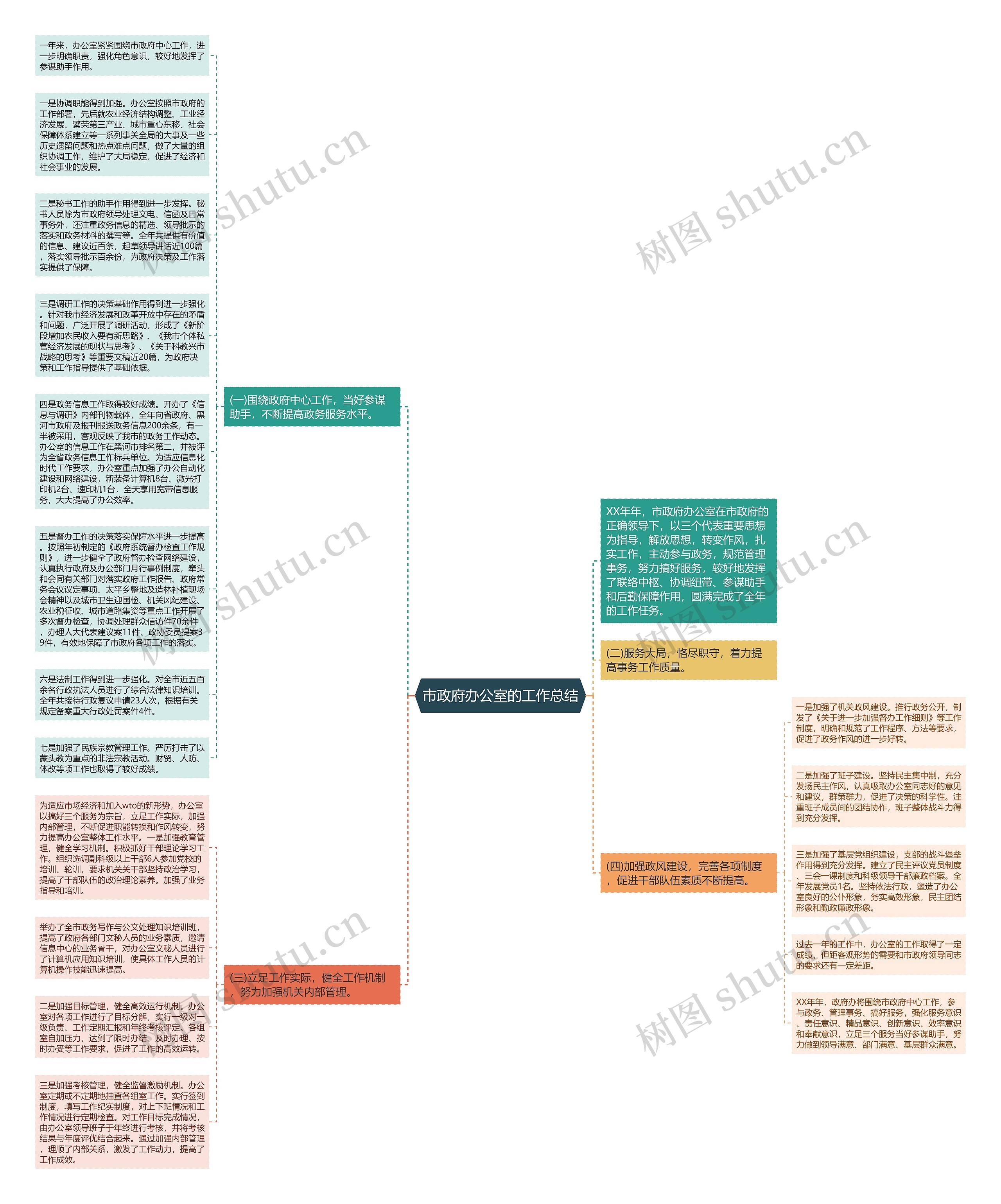 市政府办公室的工作总结思维导图