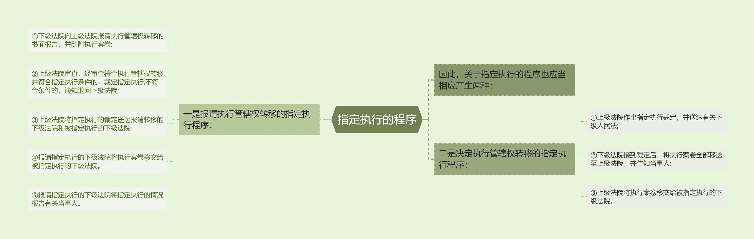 指定执行的程序思维导图高清图 指定执行的程序思维导图
