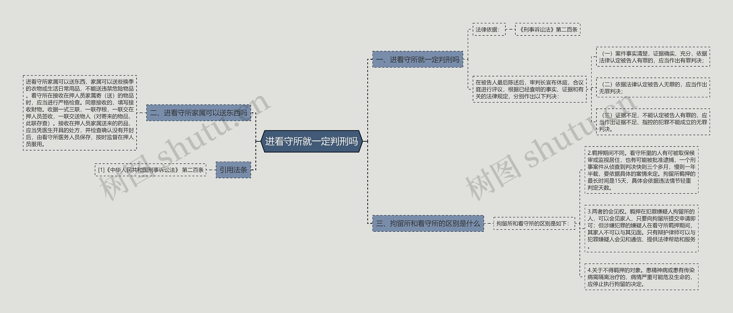 进看守所就一定判刑吗思维导图