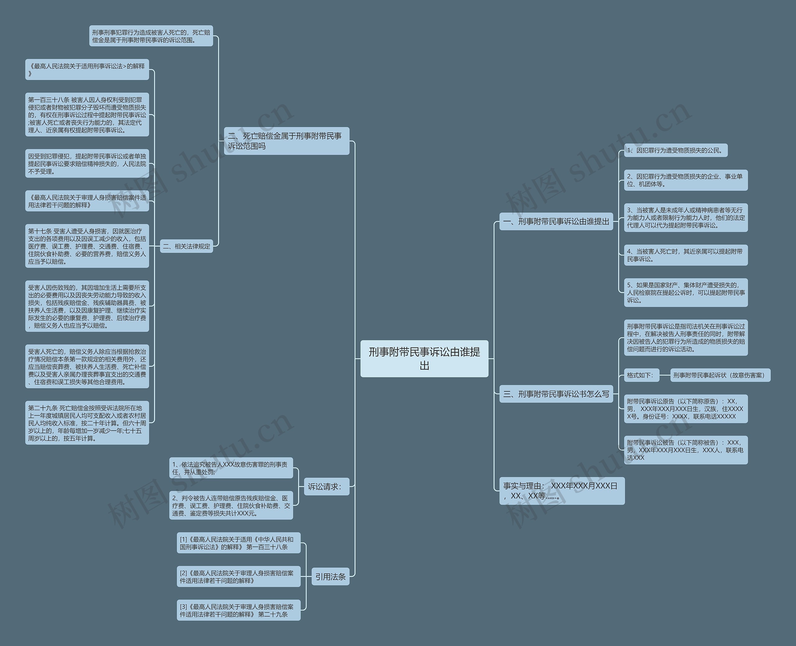 刑事附带民事诉讼由谁提出思维导图