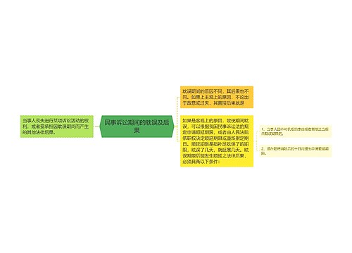 民事诉讼期间的耽误及后果