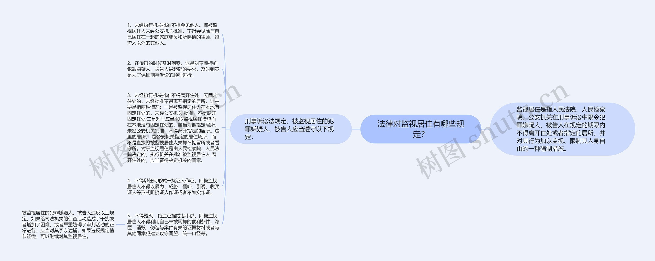 法律对监视居住有哪些规定？思维导图