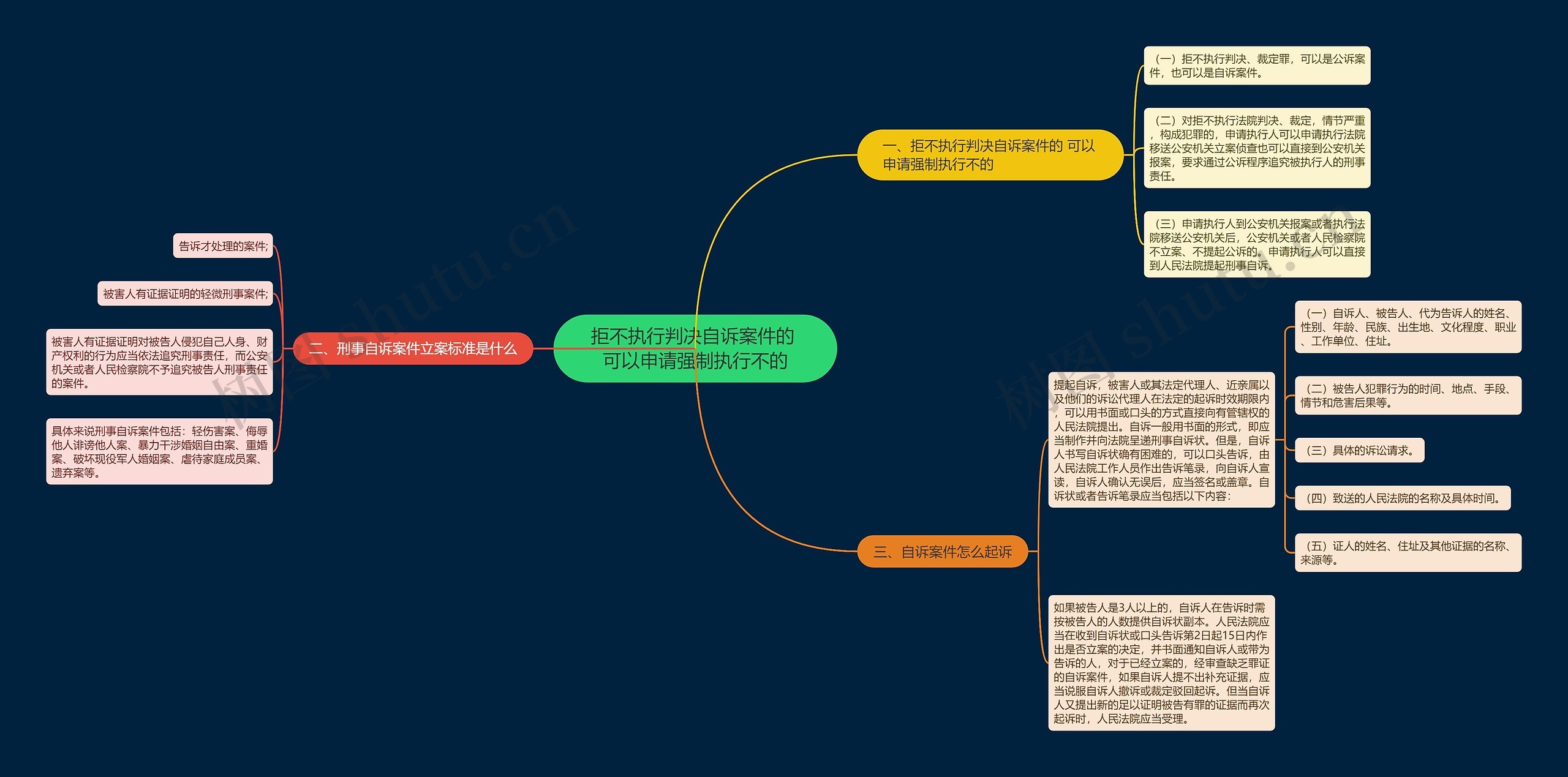 拒不执行判决自诉案件的 可以申请强制执行不的思维导图