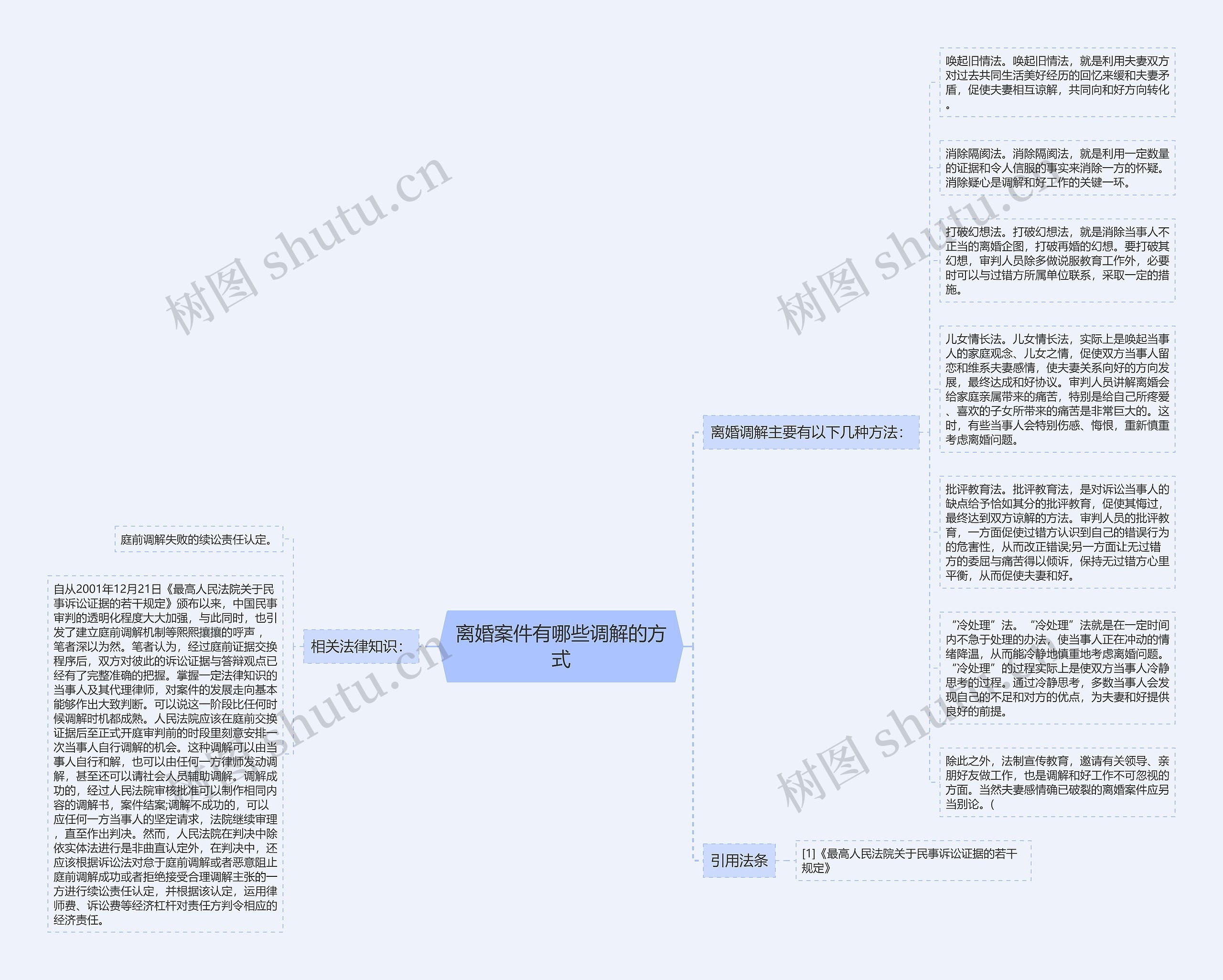 离婚案件有哪些调解的方式思维导图