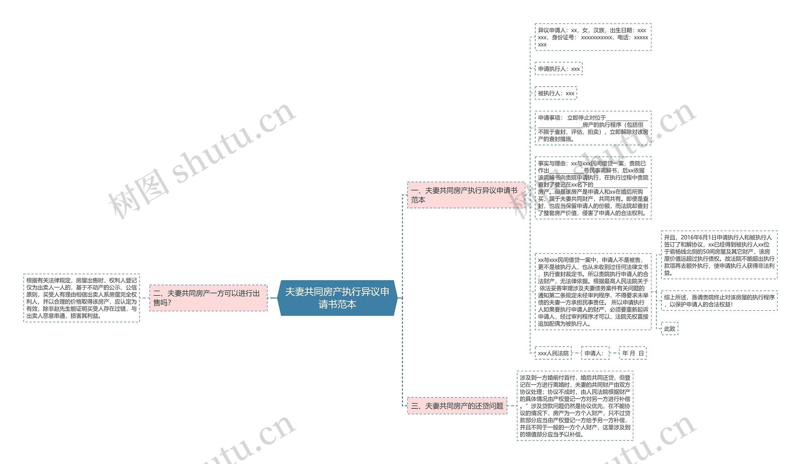 夫妻共同房产执行异议申请书范本思维导图