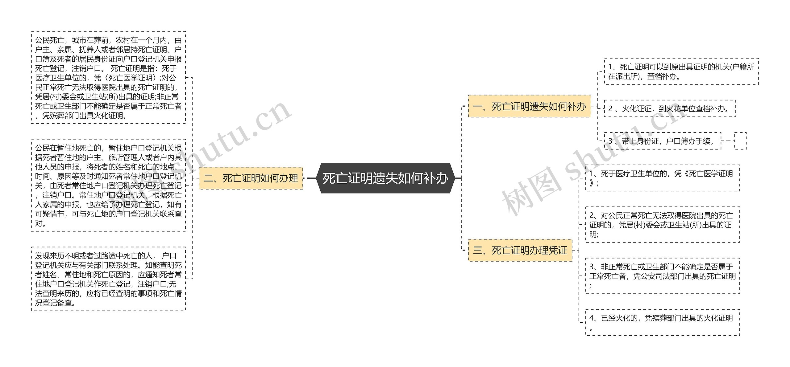 死亡证明遗失如何补办思维导图