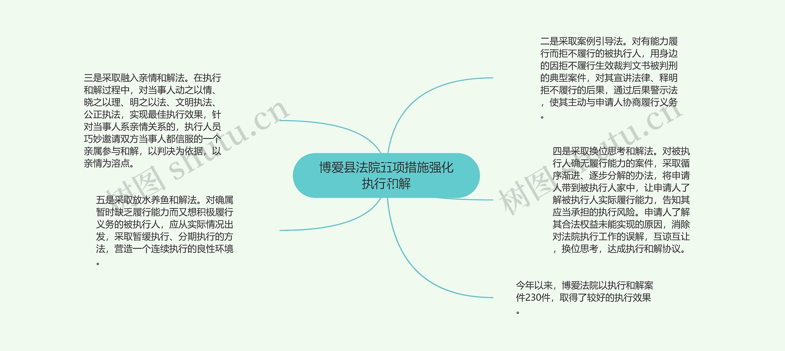 博爱县法院五项措施强化执行和解思维导图