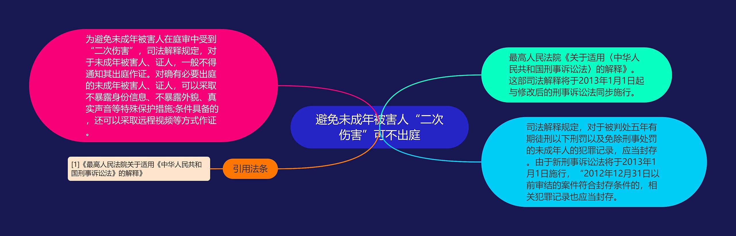 避免未成年被害人“二次伤害”可不出庭思维导图