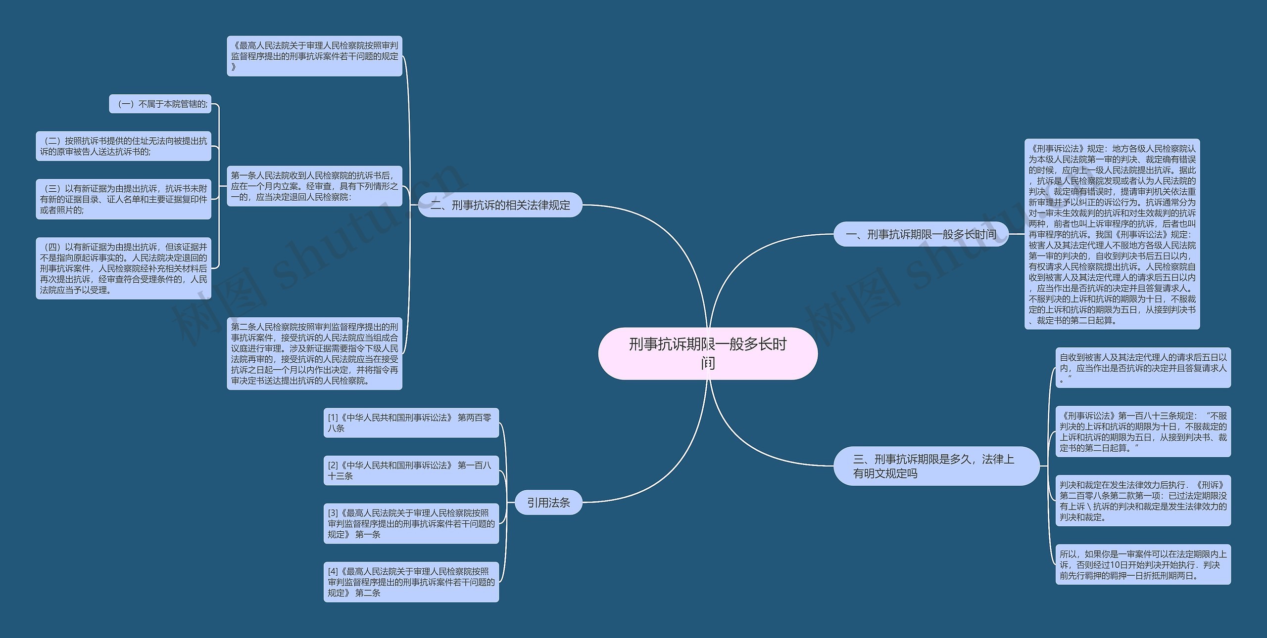 刑事抗诉期限一般多长时间思维导图