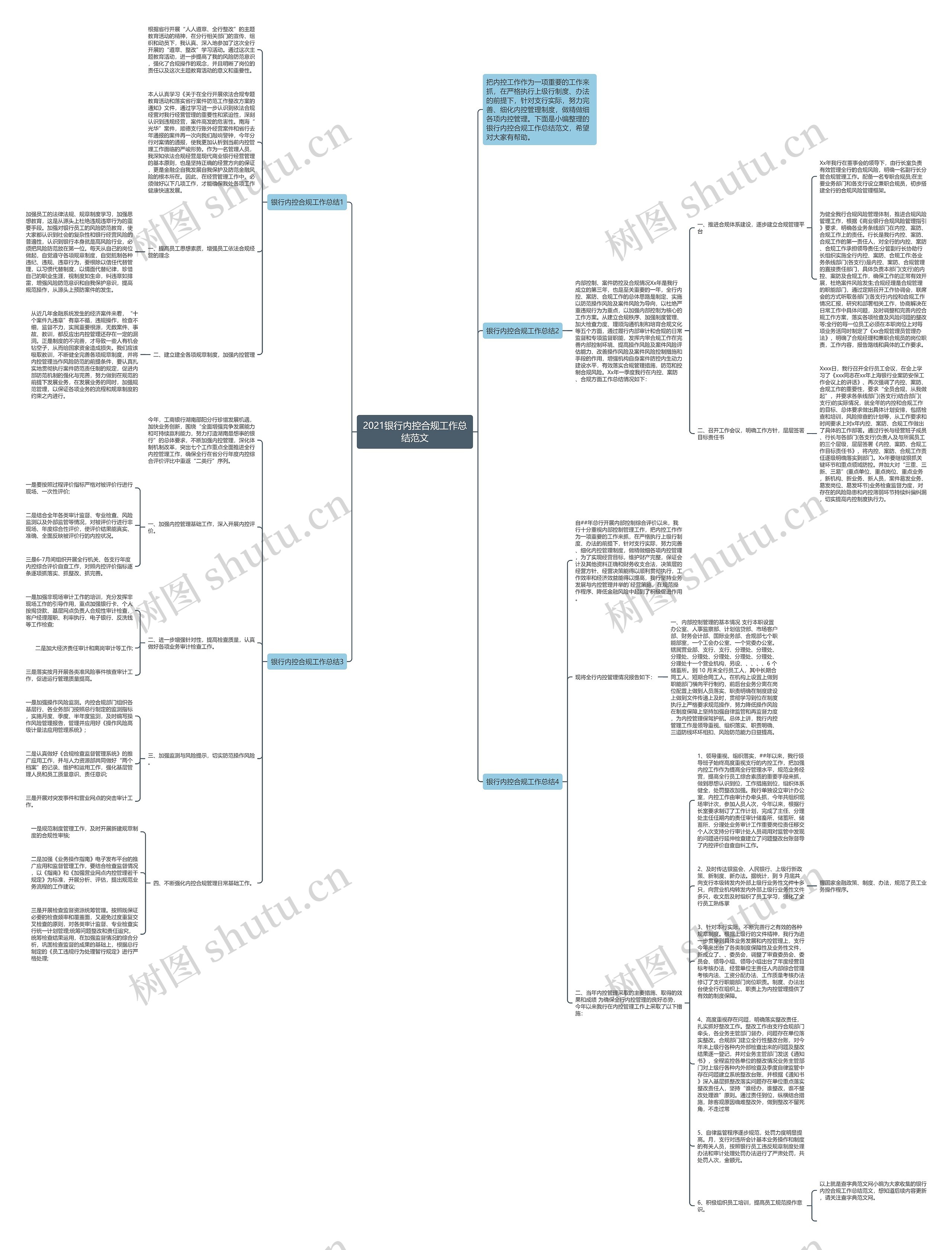2021银行内控合规工作总结范文思维导图