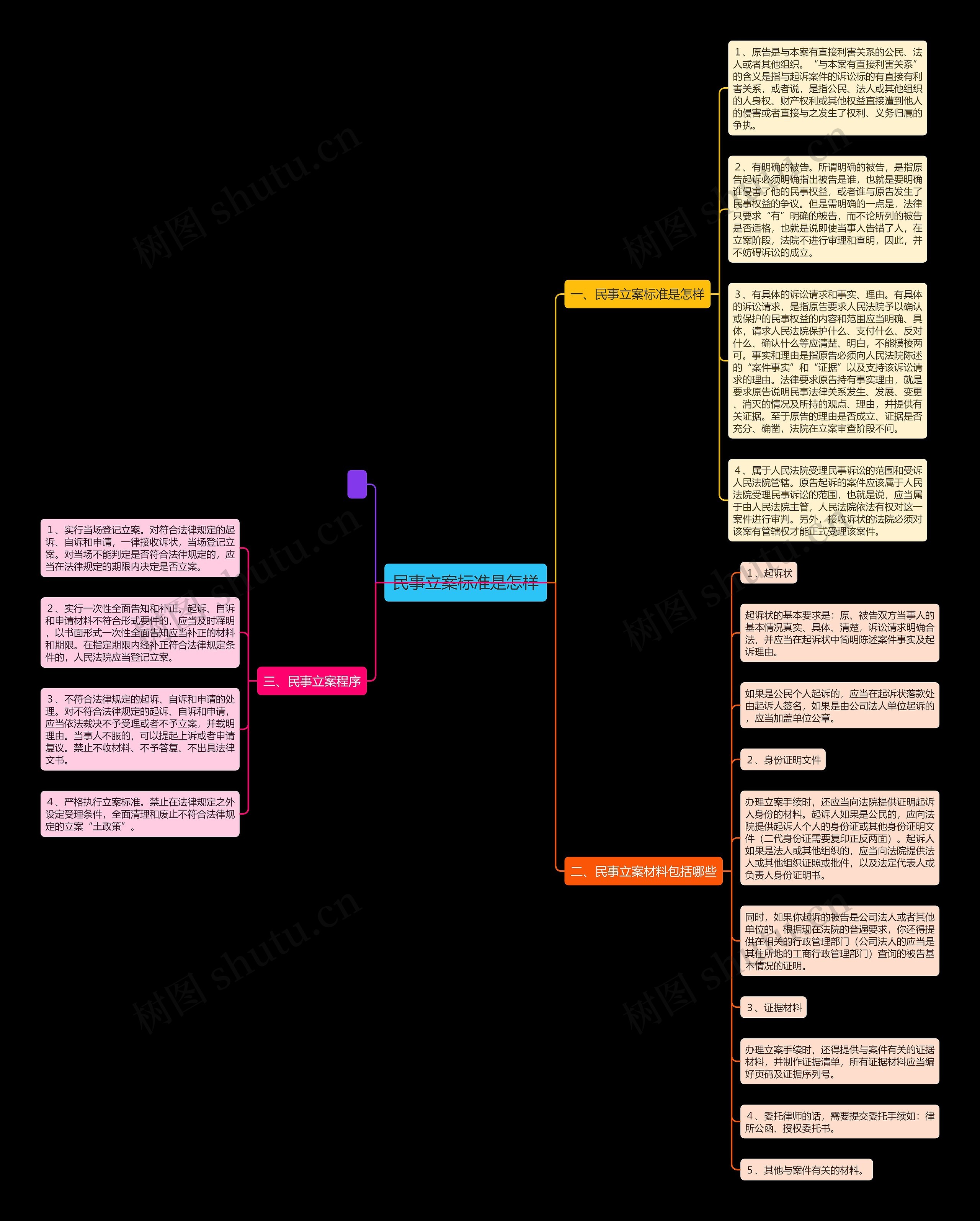 民事立案标准是怎样思维导图
