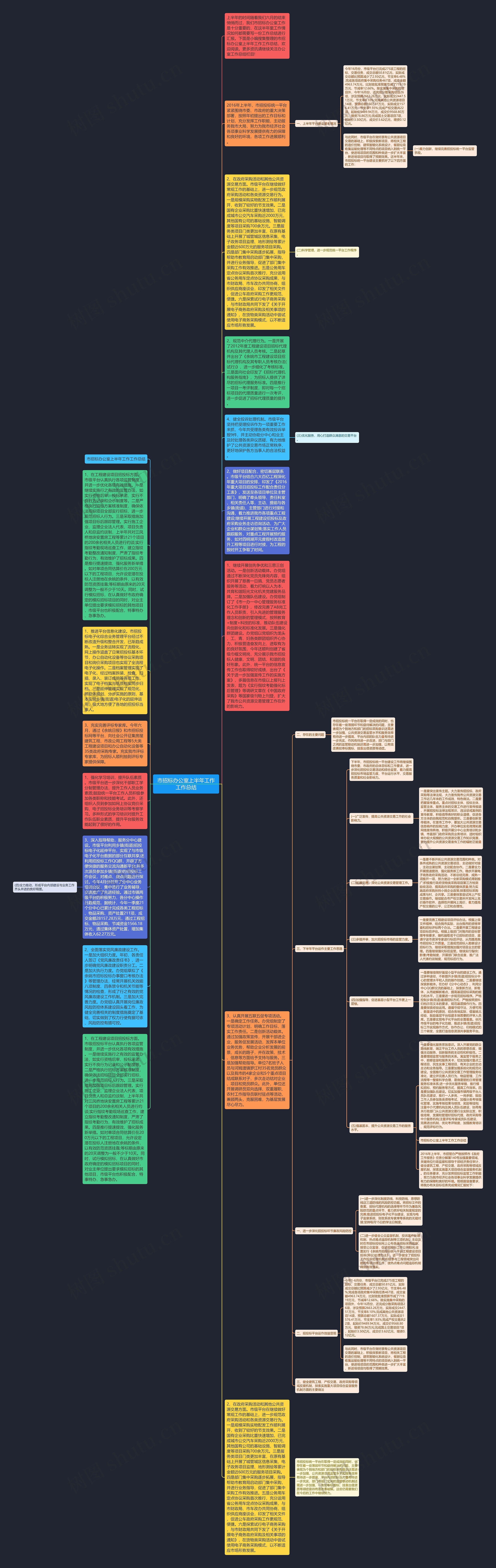 市招标办公室上半年工作工作总结思维导图
