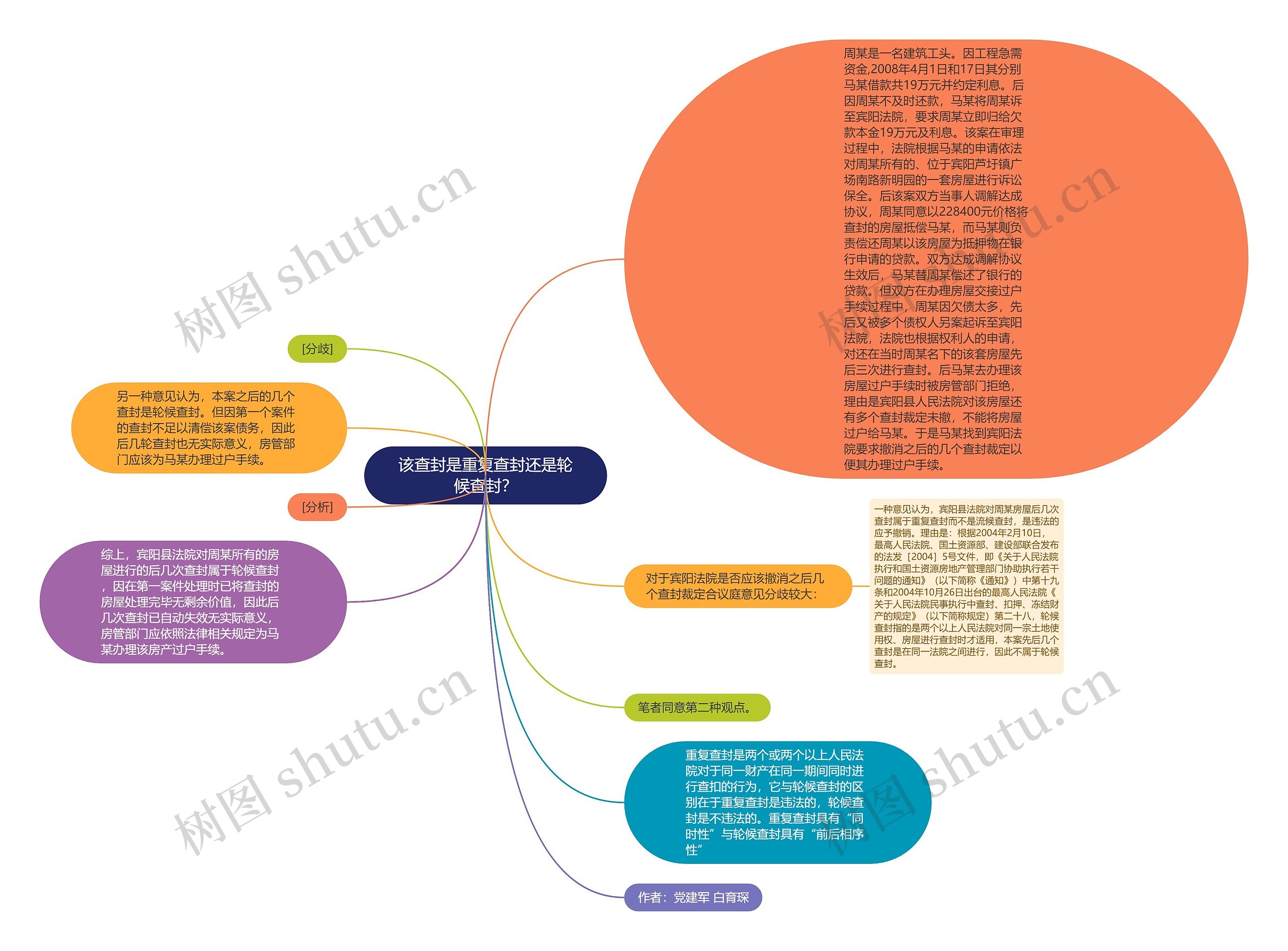 该查封是重复查封还是轮候查封？思维导图