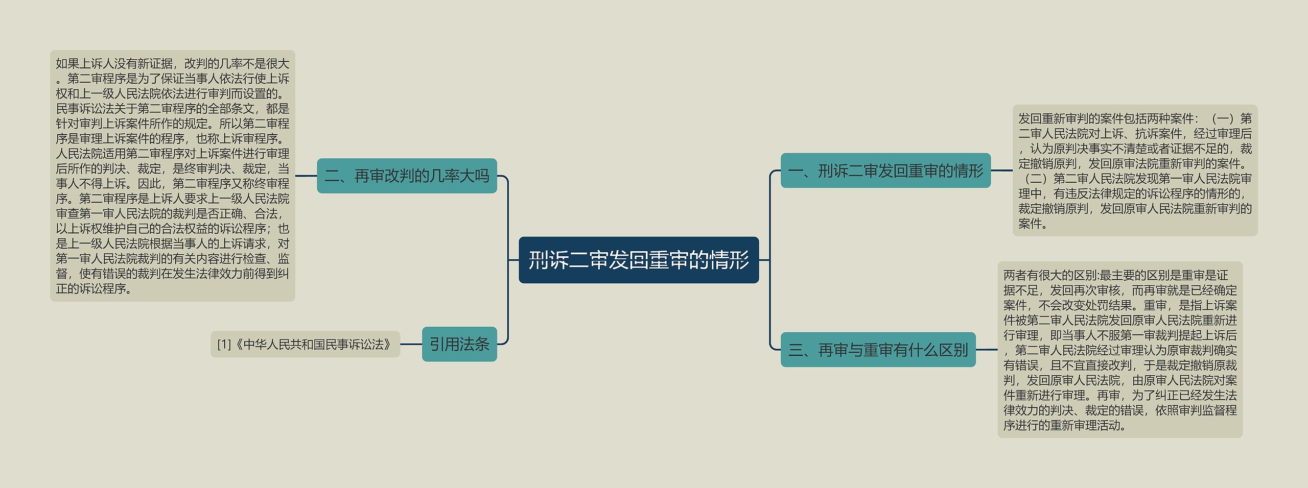 刑诉二审发回重审的情形思维导图
