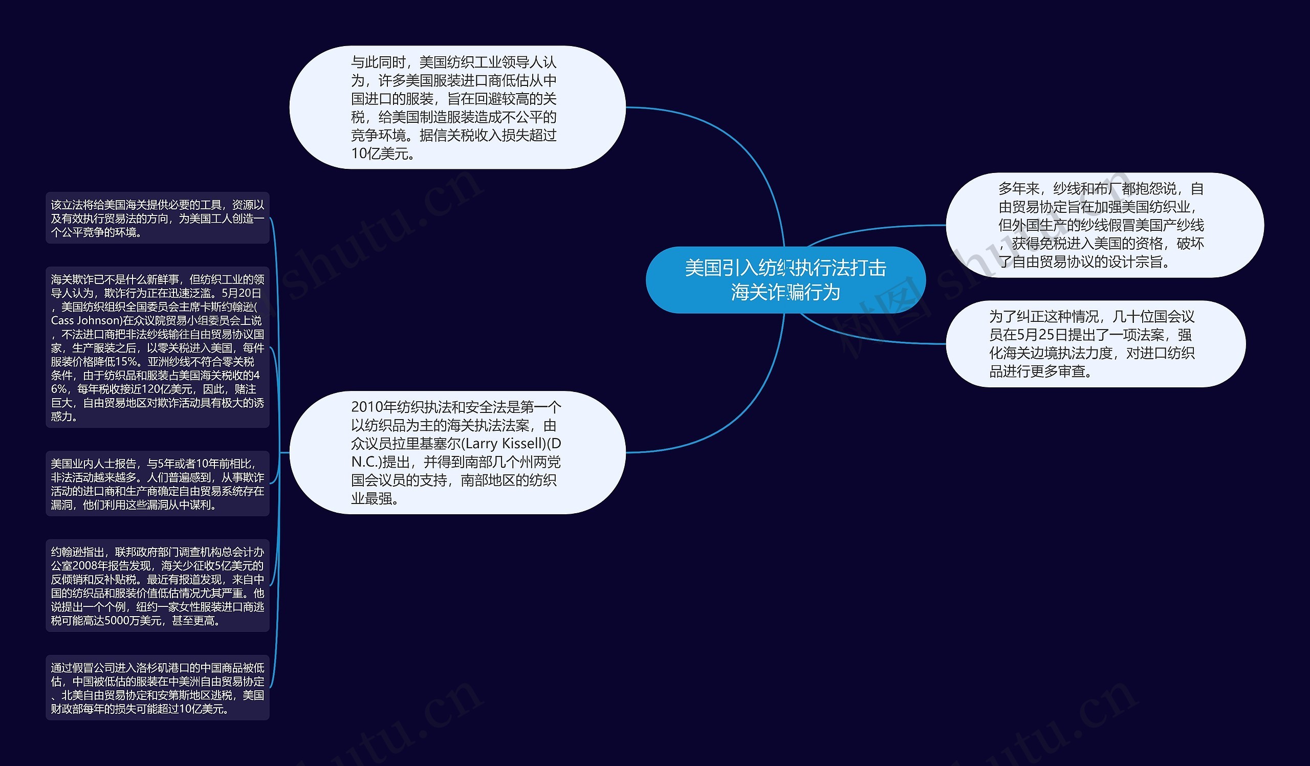 美国引入纺织执行法打击海关诈骗行为思维导图