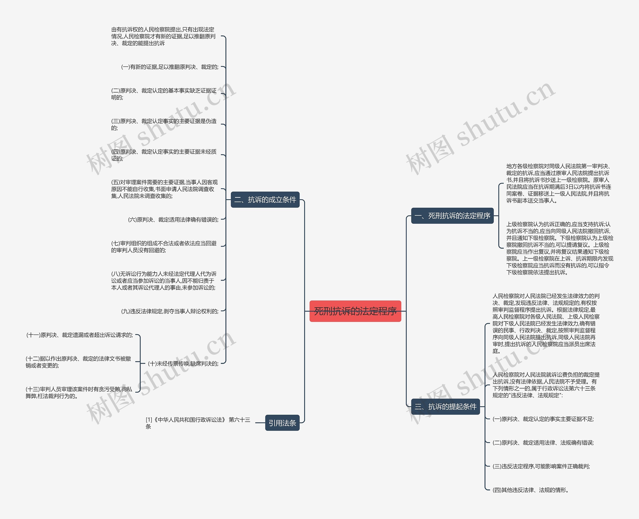 死刑抗诉的法定程序思维导图