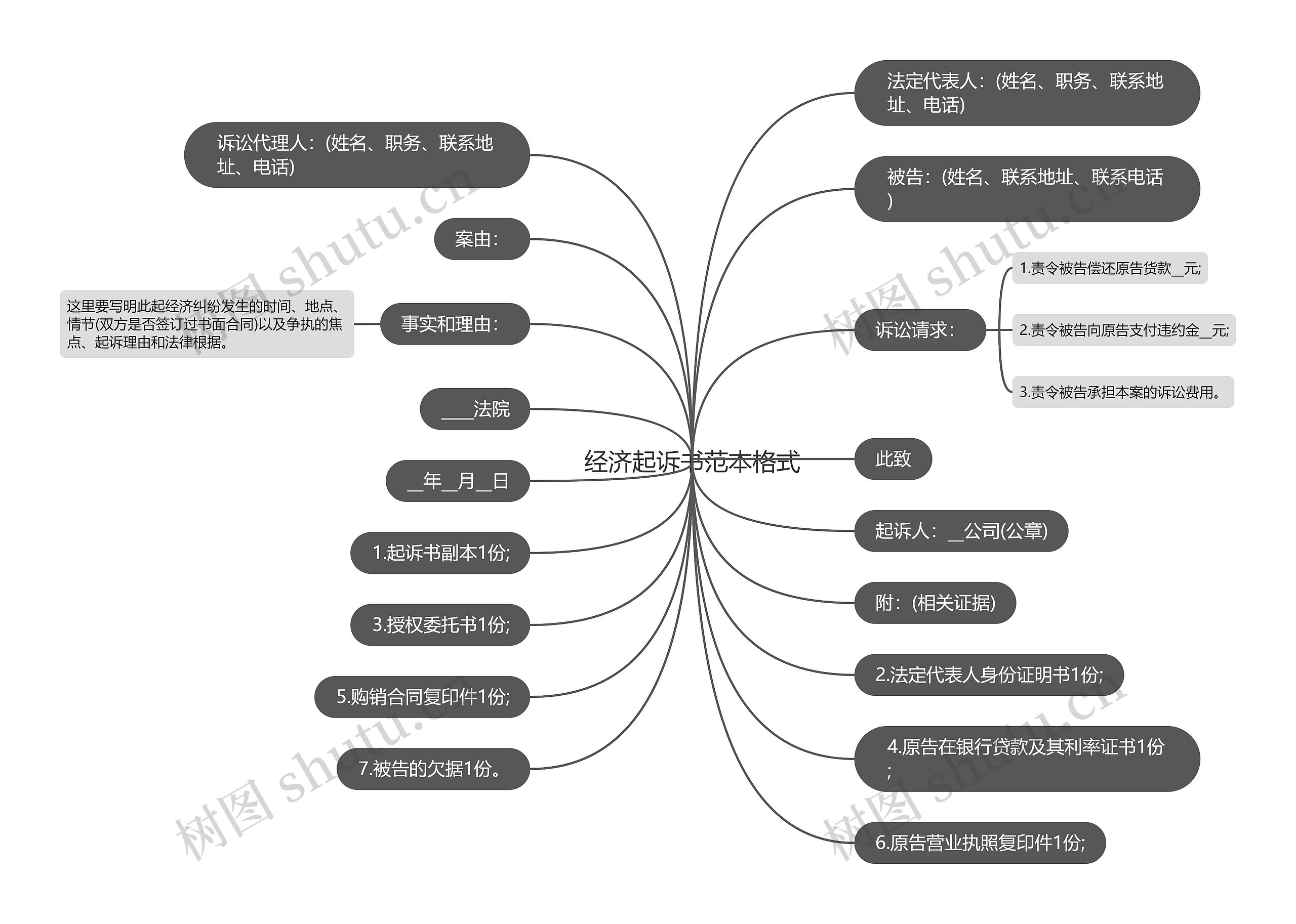 经济起诉书范本格式思维导图