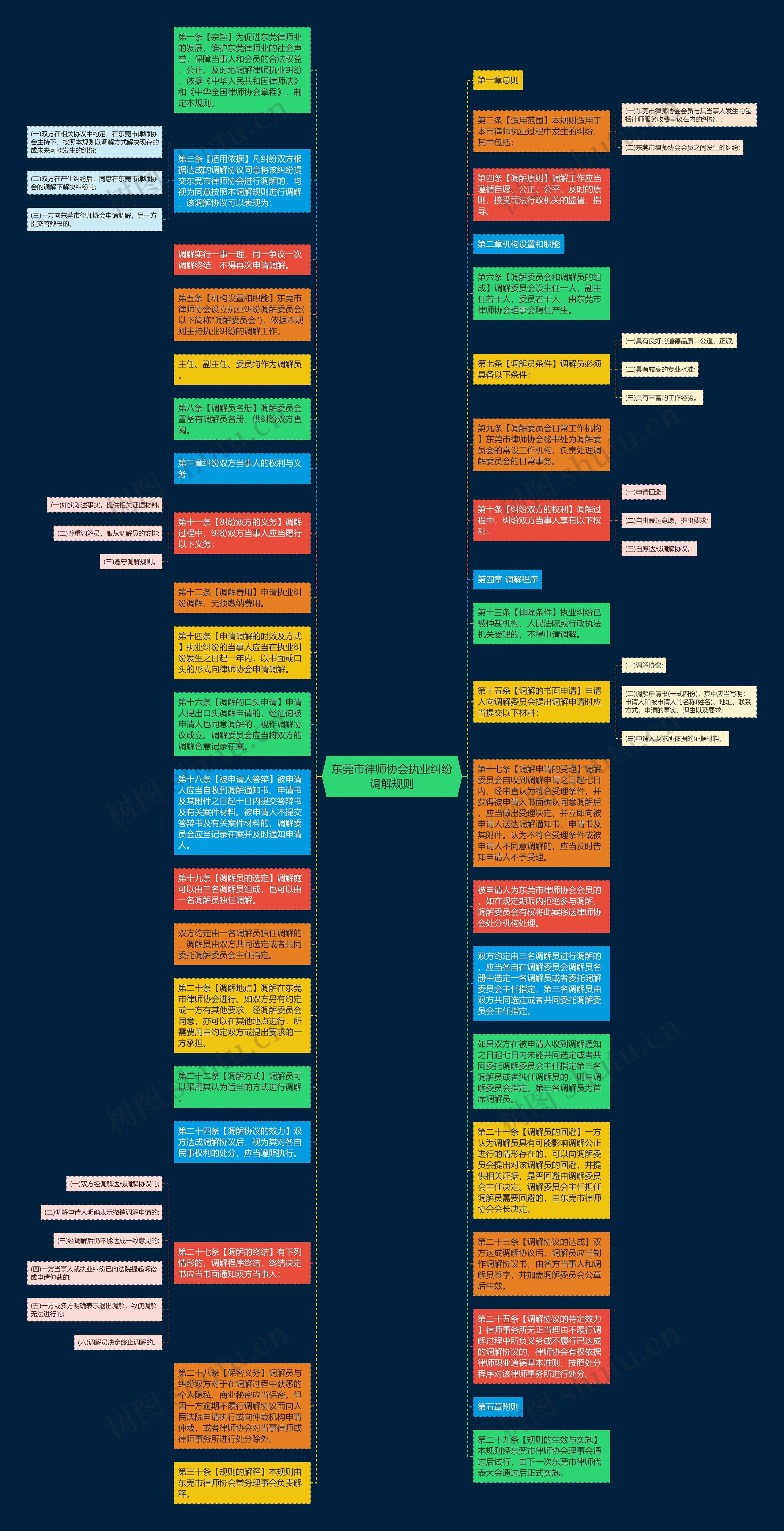 东莞市律师协会执业纠纷调解规则思维导图