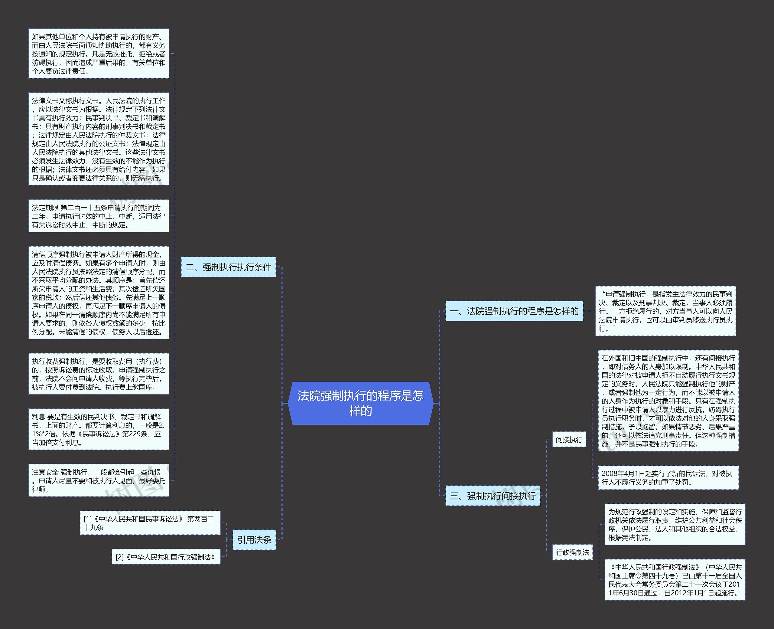 法院强制执行的程序是怎样的思维导图