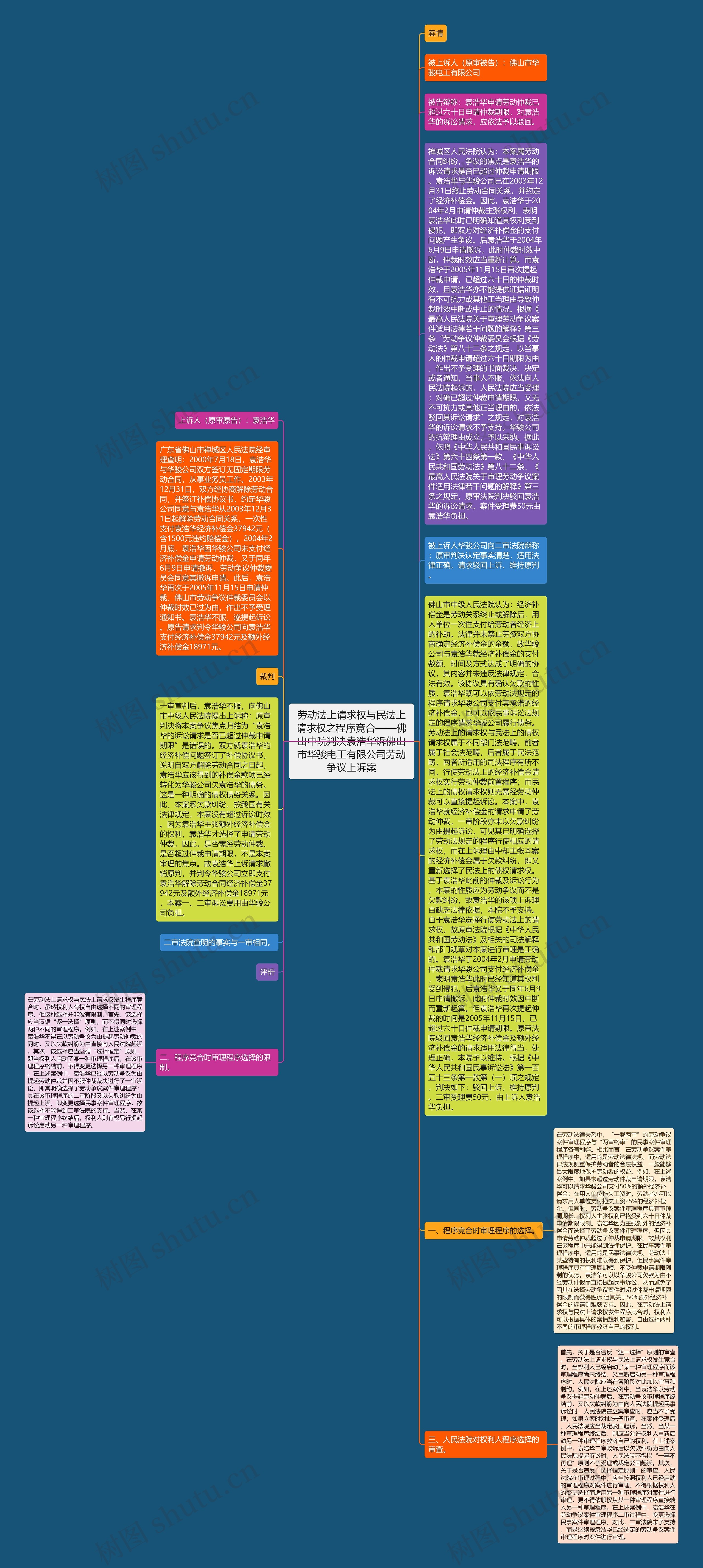 劳动法上请求权与民法上请求权之程序竞合——佛山中院判决袁浩华诉佛山市华骏电工有限公司劳动争议上诉案思维导图