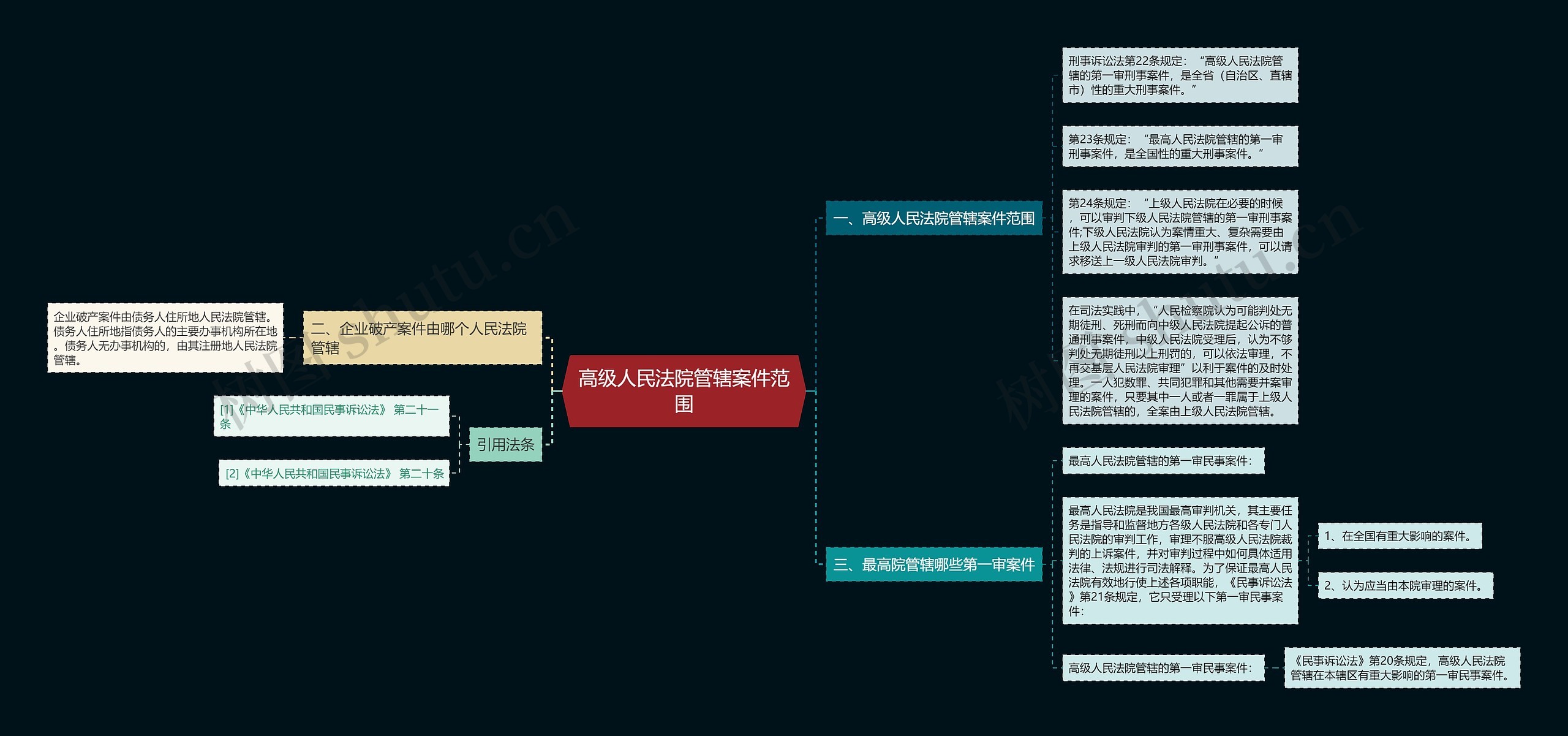 高级人民法院管辖案件范围思维导图