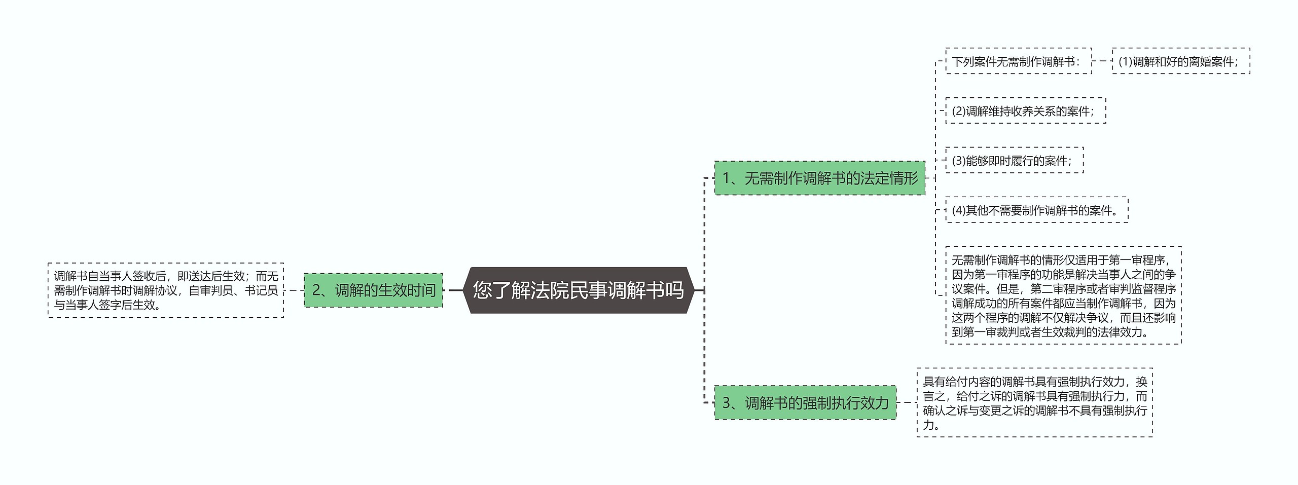 您了解法院民事调解书吗思维导图