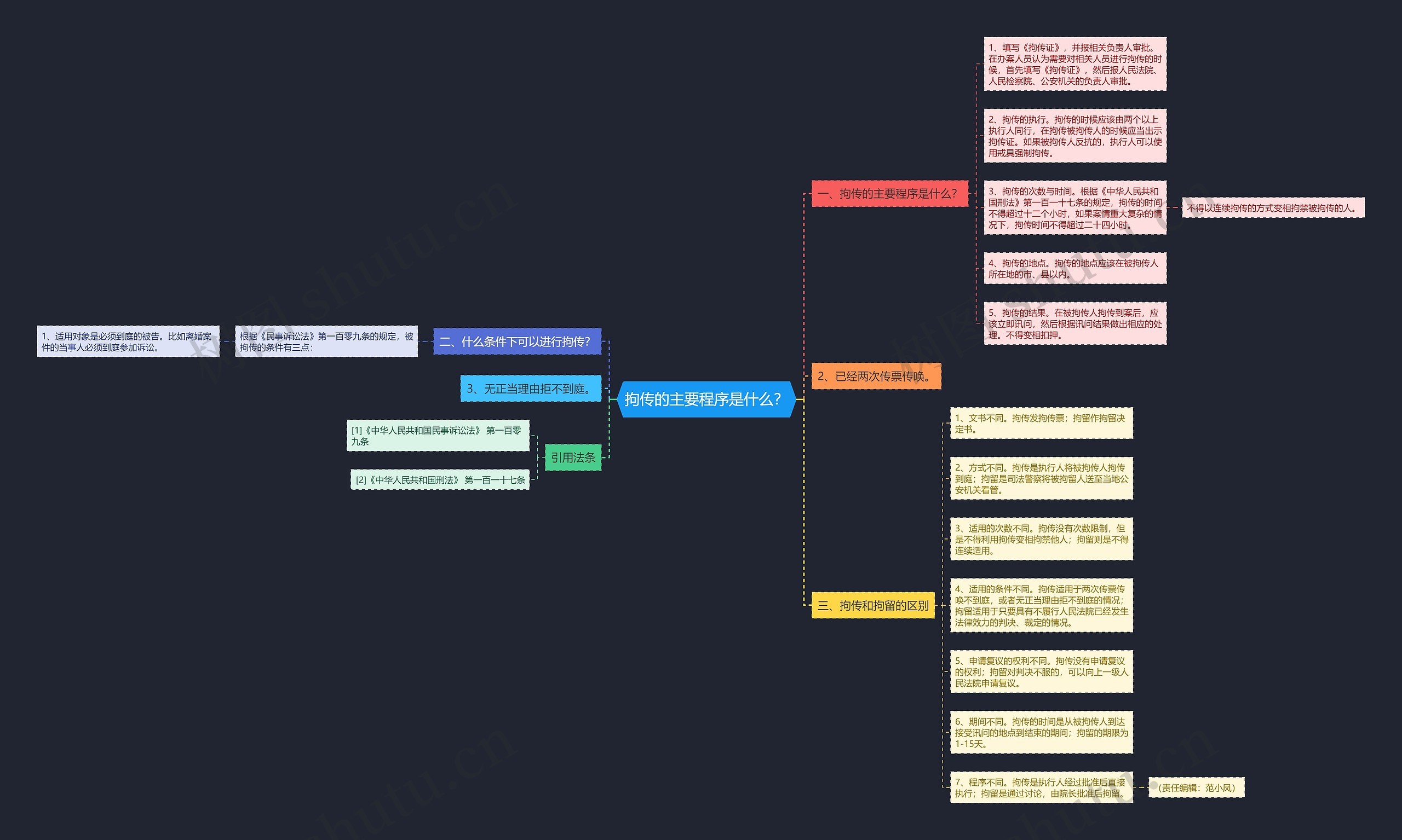 拘传的主要程序是什么？思维导图