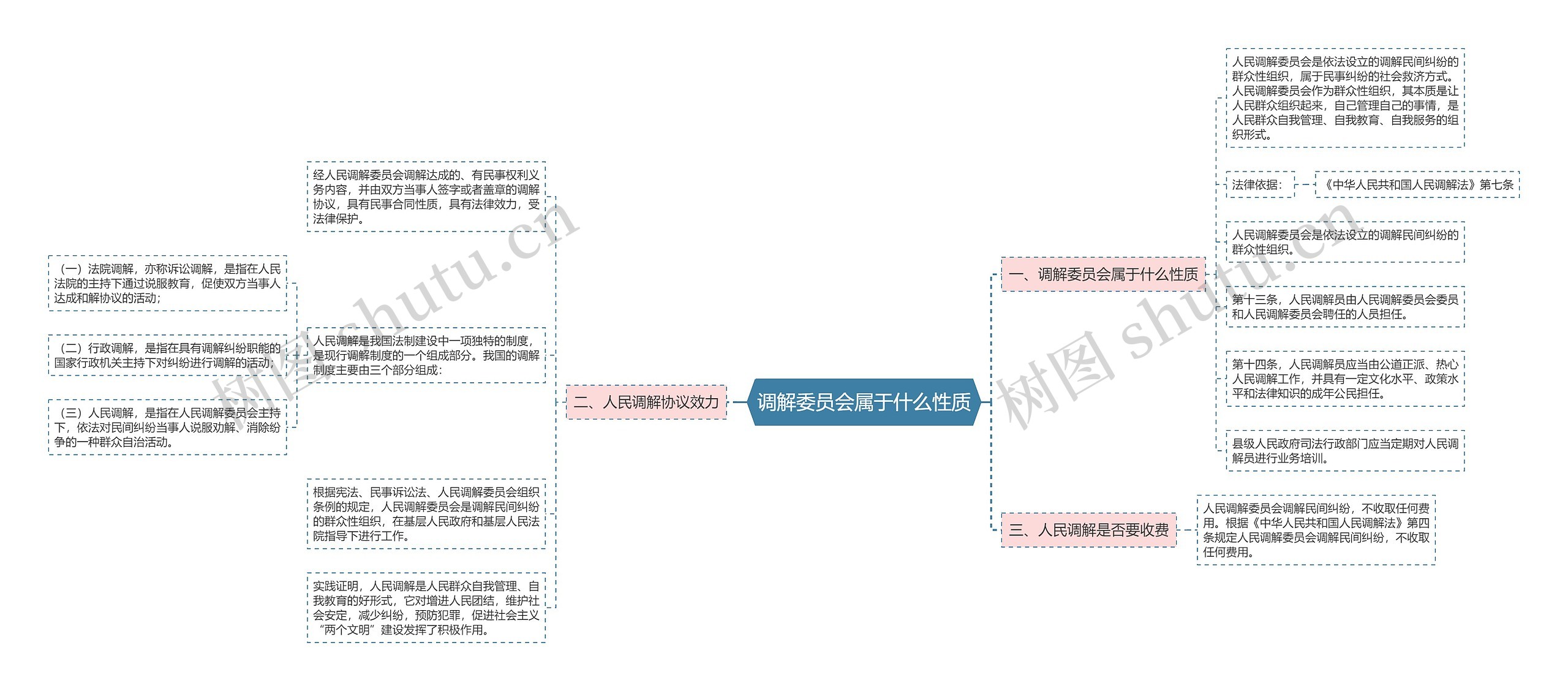 调解委员会属于什么性质思维导图