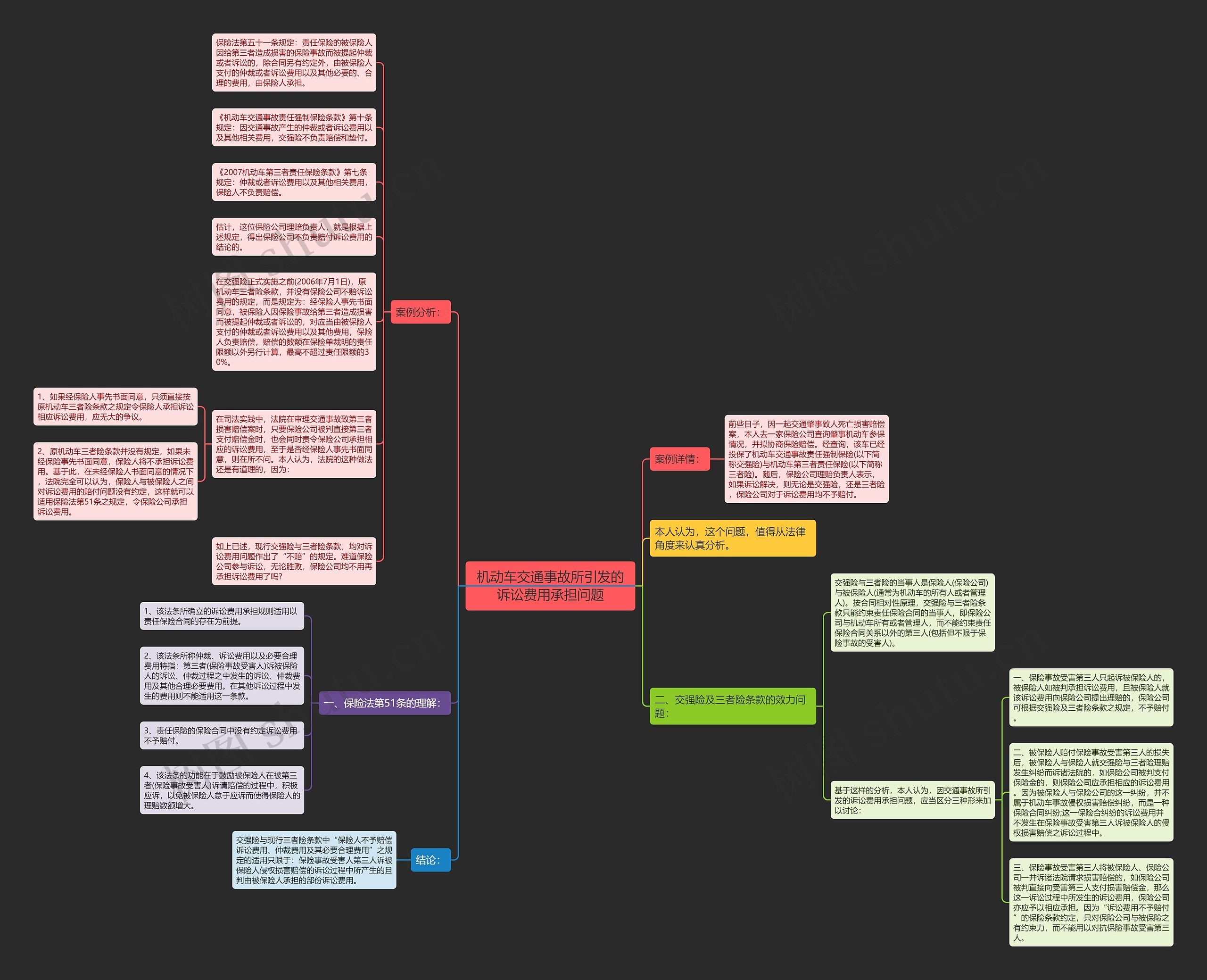 机动车交通事故所引发的诉讼费用承担问题思维导图