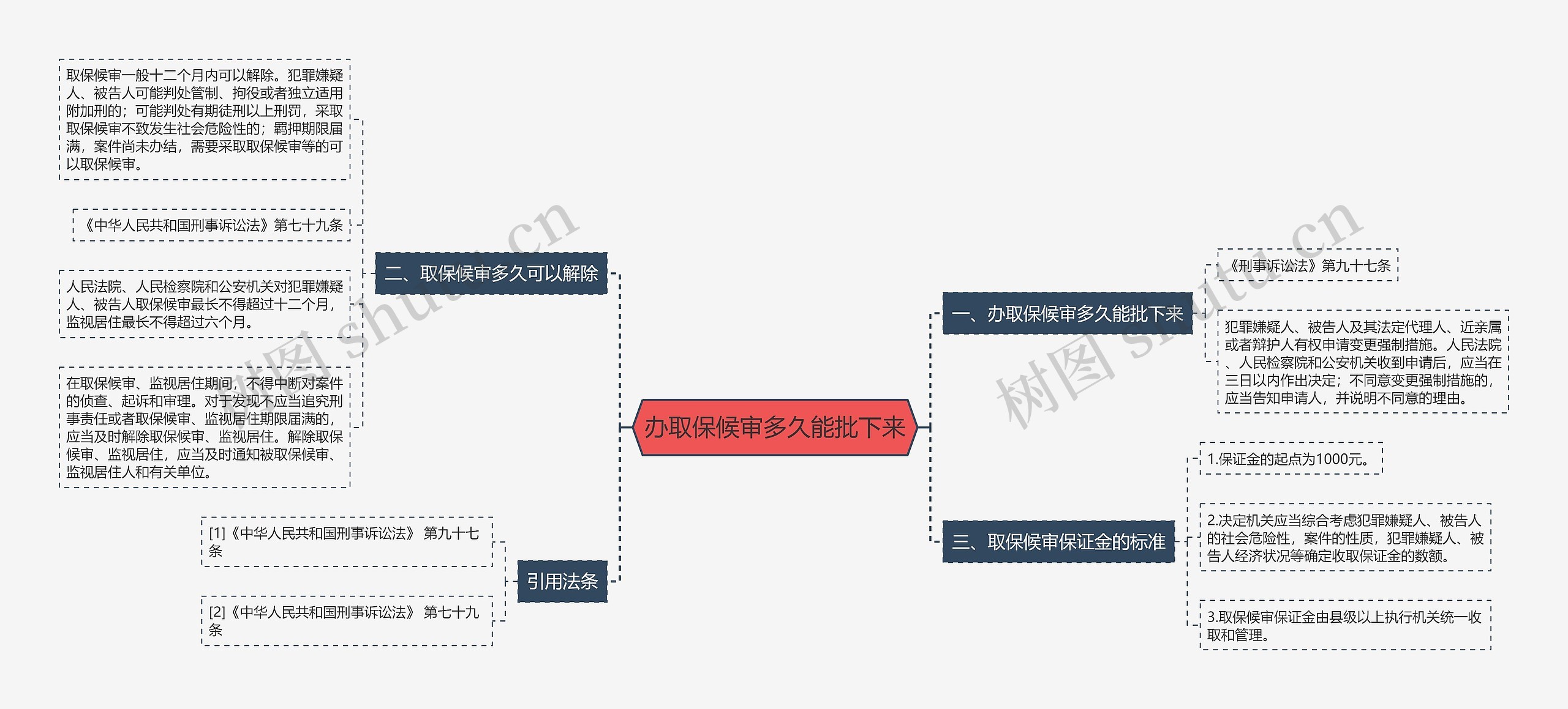 办取保候审多久能批下来思维导图