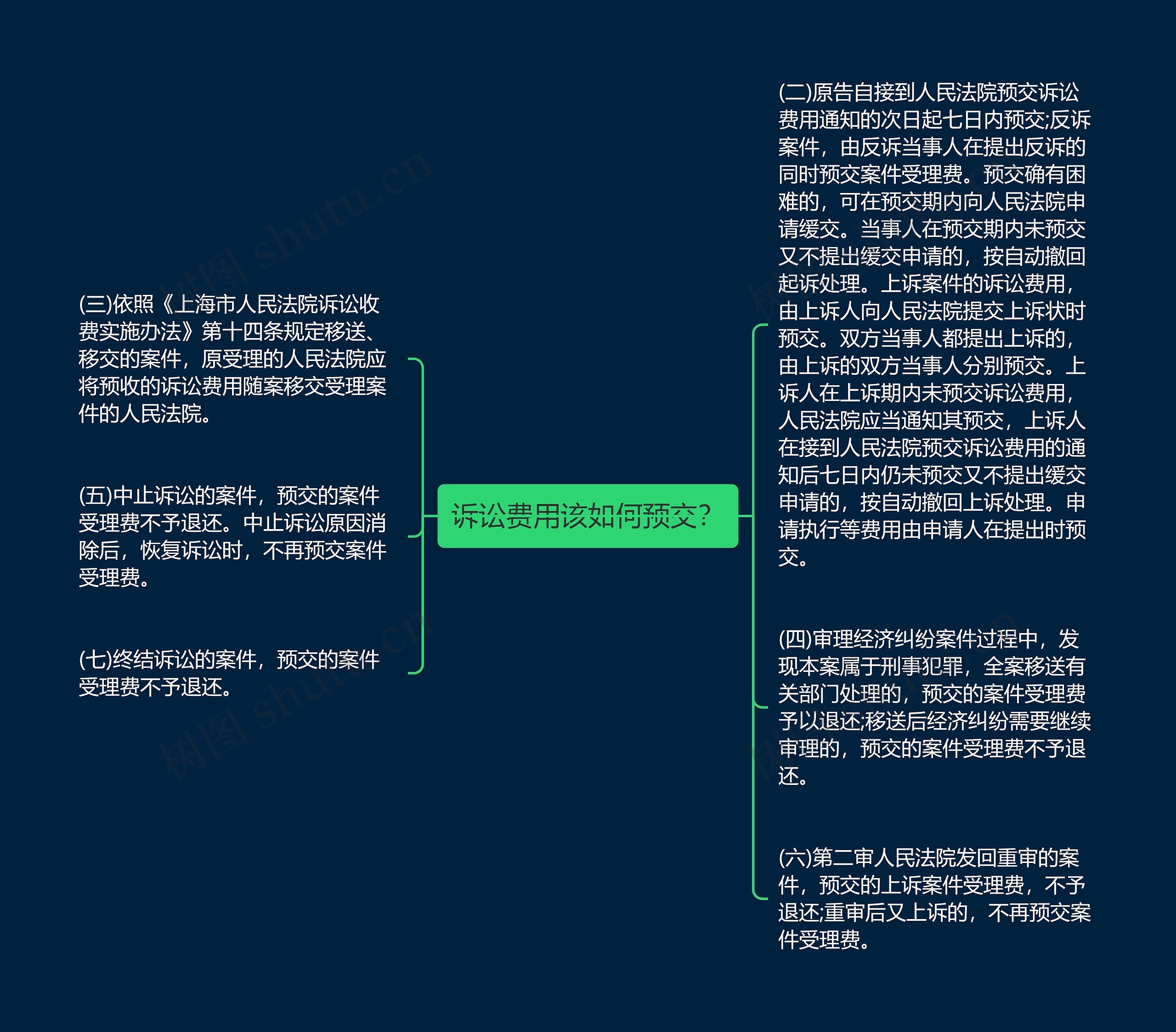 诉讼费用该如何预交？思维导图