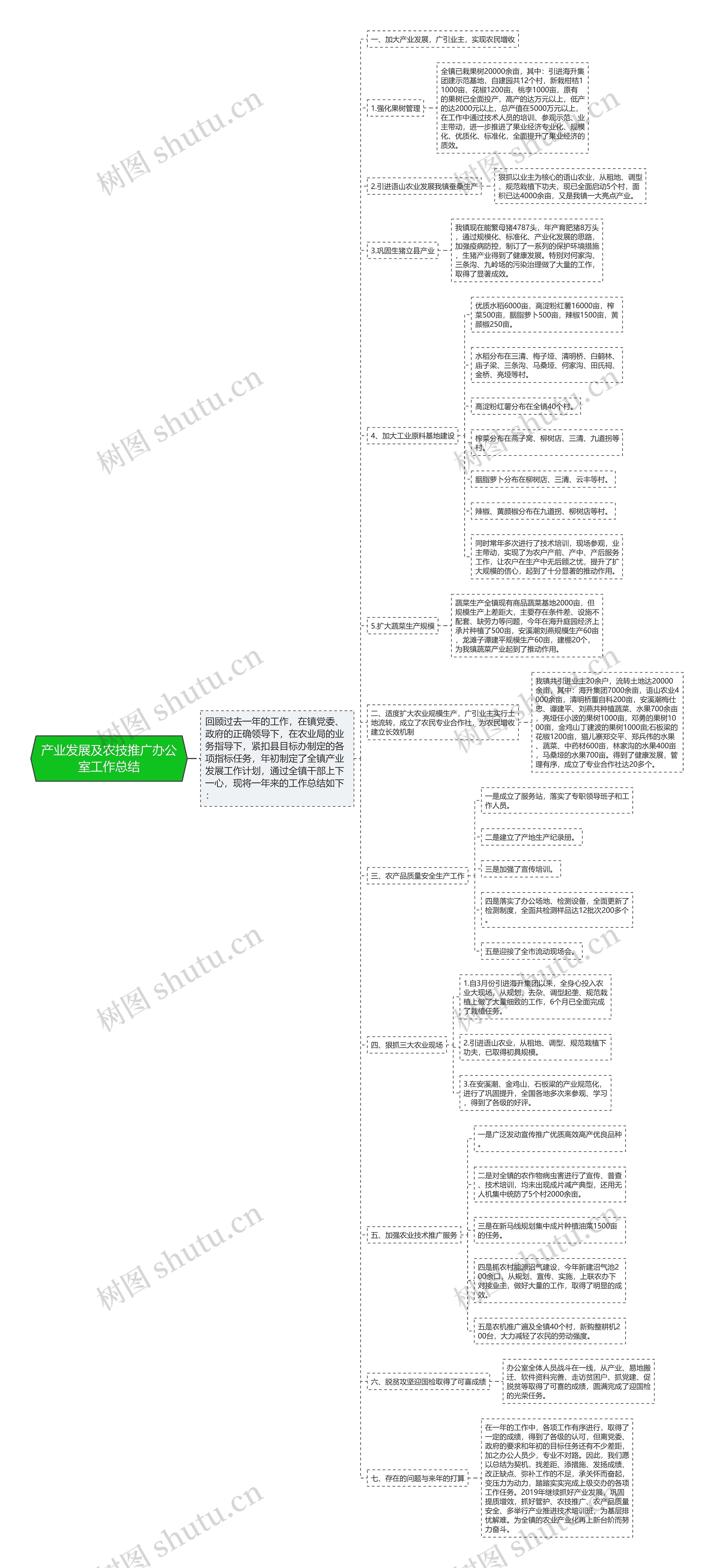 产业发展及农技推广办公室工作总结思维导图