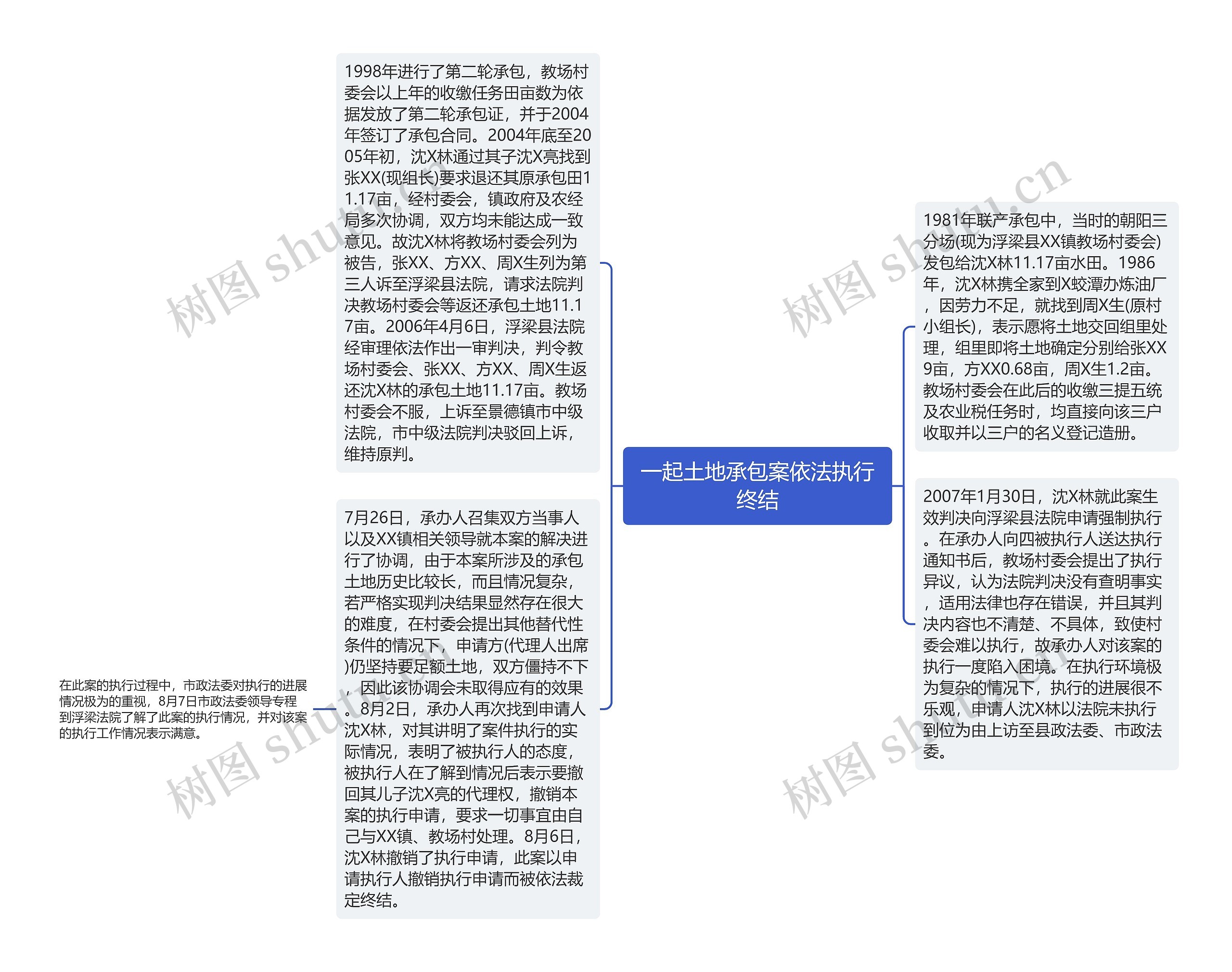 一起土地承包案依法执行终结思维导图