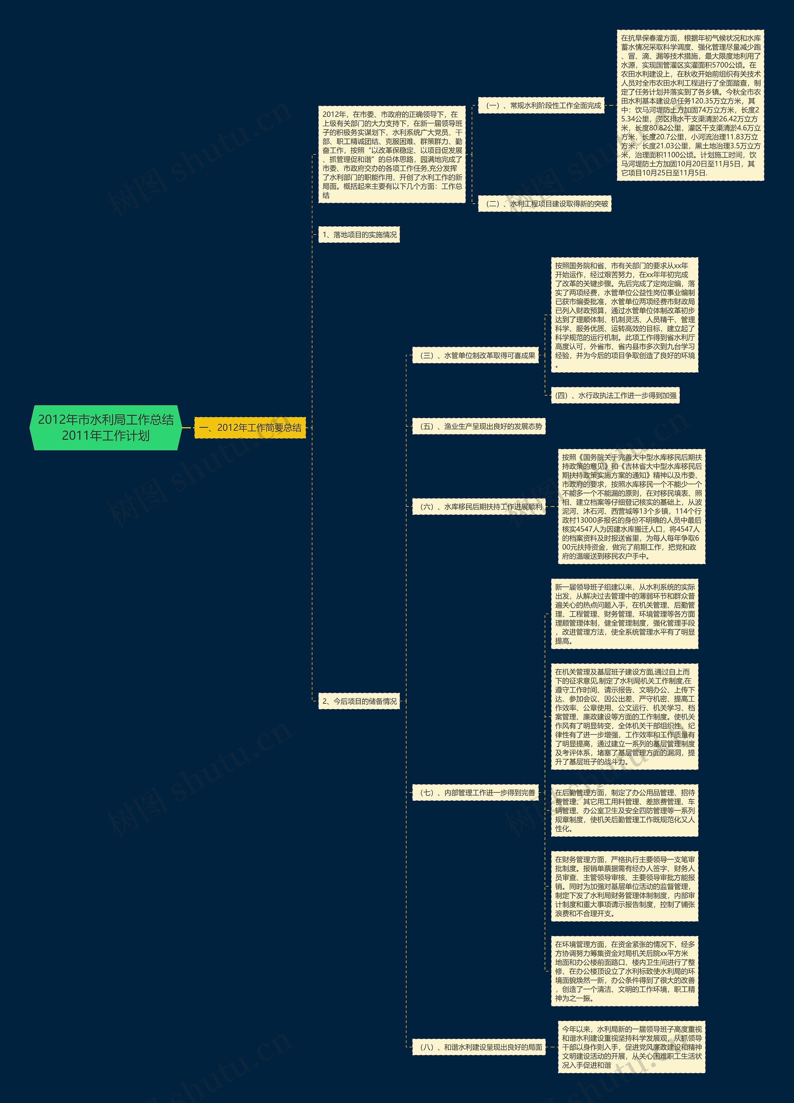 2012年市水利局工作总结2011年工作计划思维导图