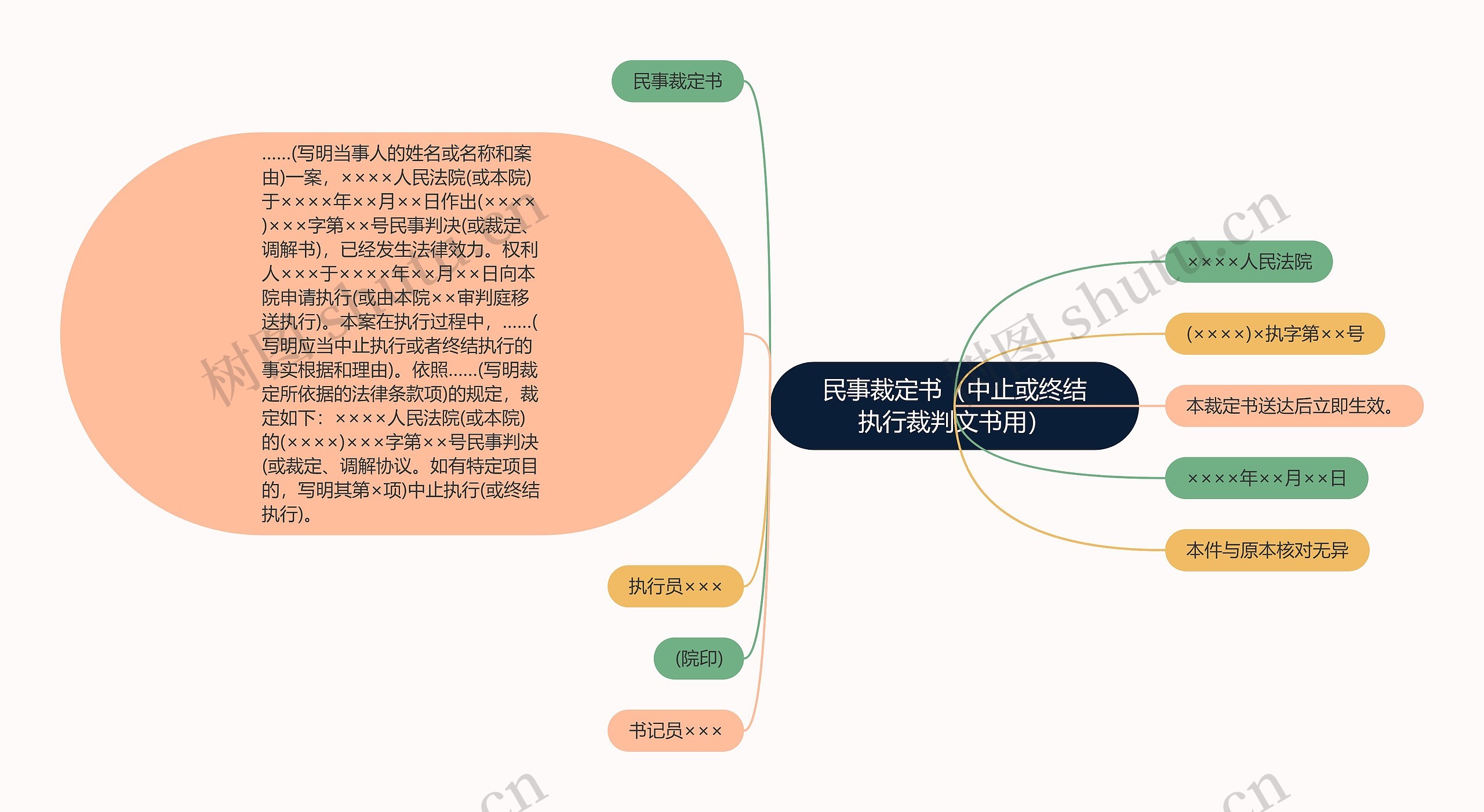 民事裁定书（中止或终结执行裁判文书用）思维导图