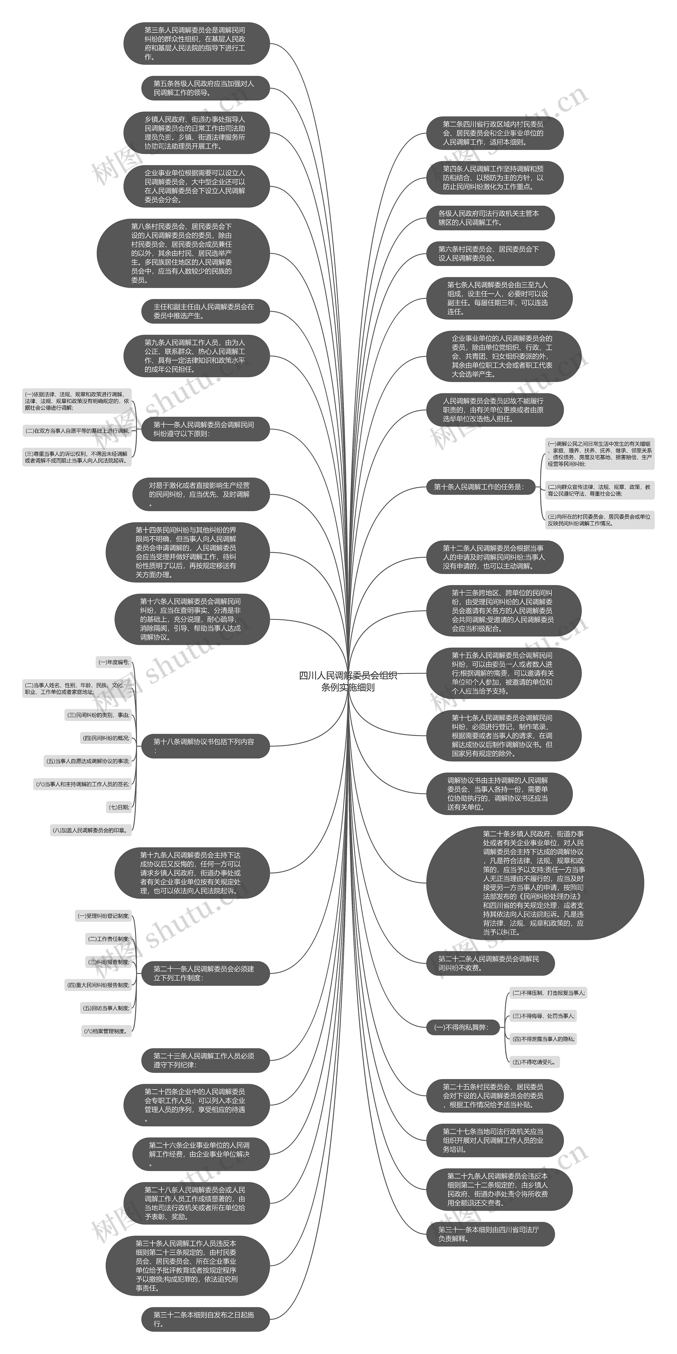 四川人民调解委员会组织条例实施细则思维导图