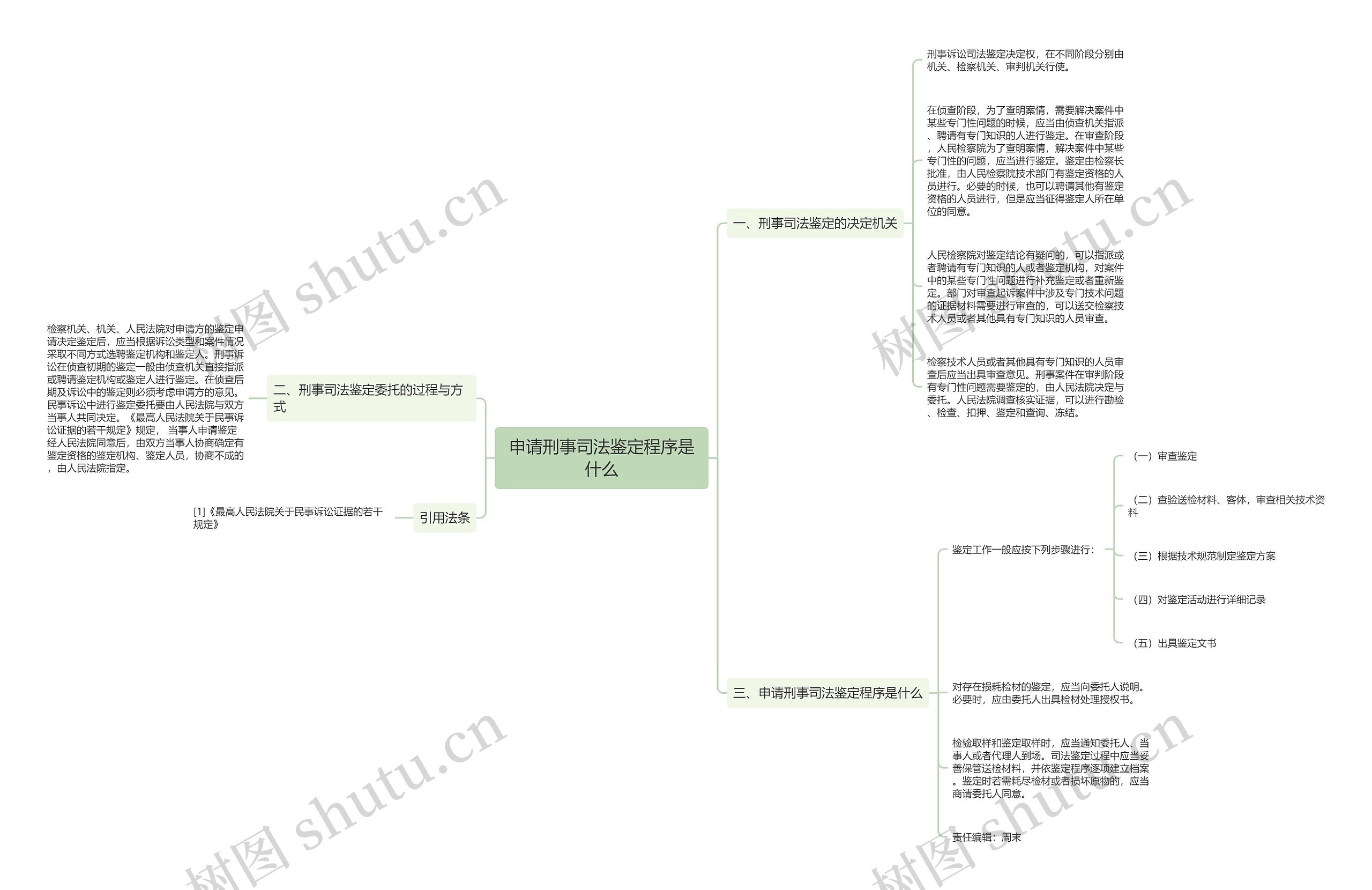 申请刑事司法鉴定程序是什么思维导图