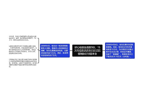 好心给朋友借款9次，15万元借款迟迟未归还法院强制执行讨回本金