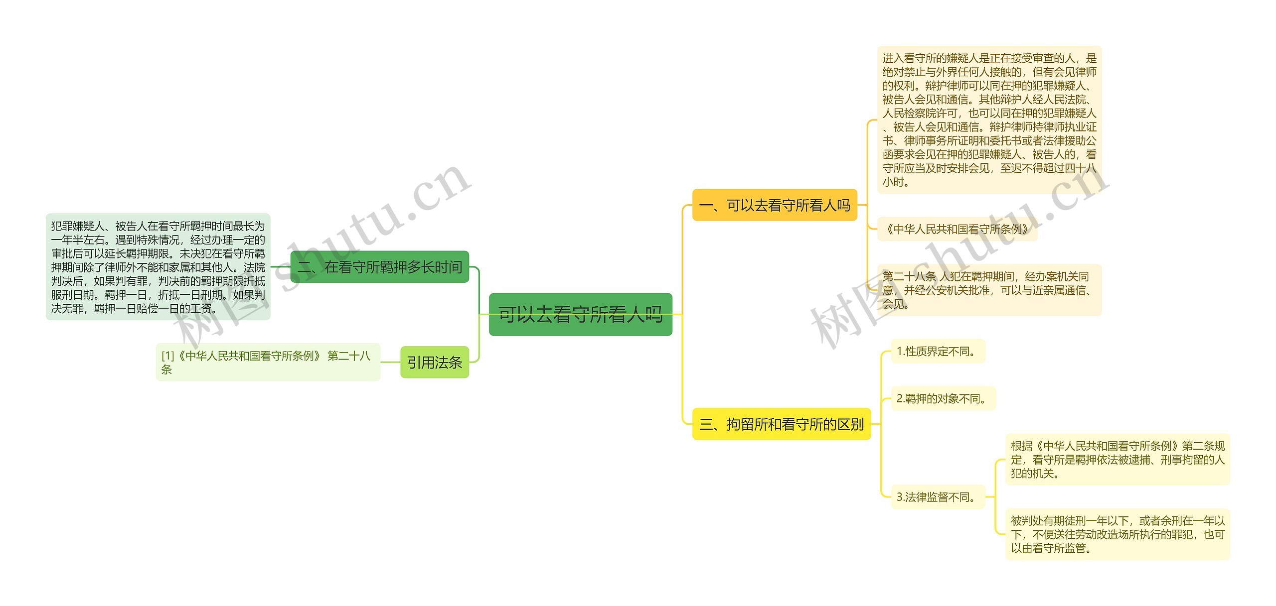 可以去看守所看人吗思维导图