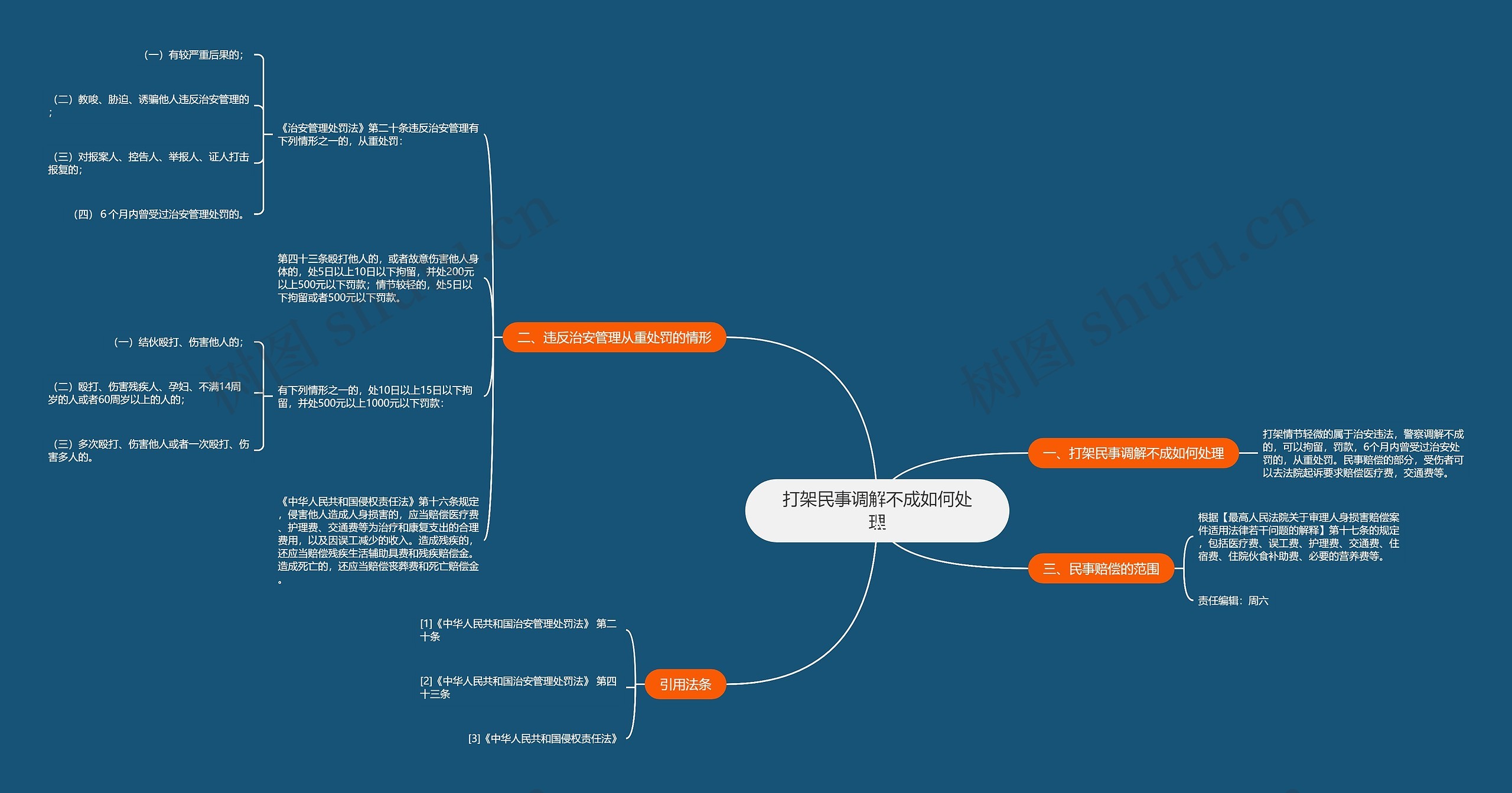 打架民事调解不成如何处理思维导图