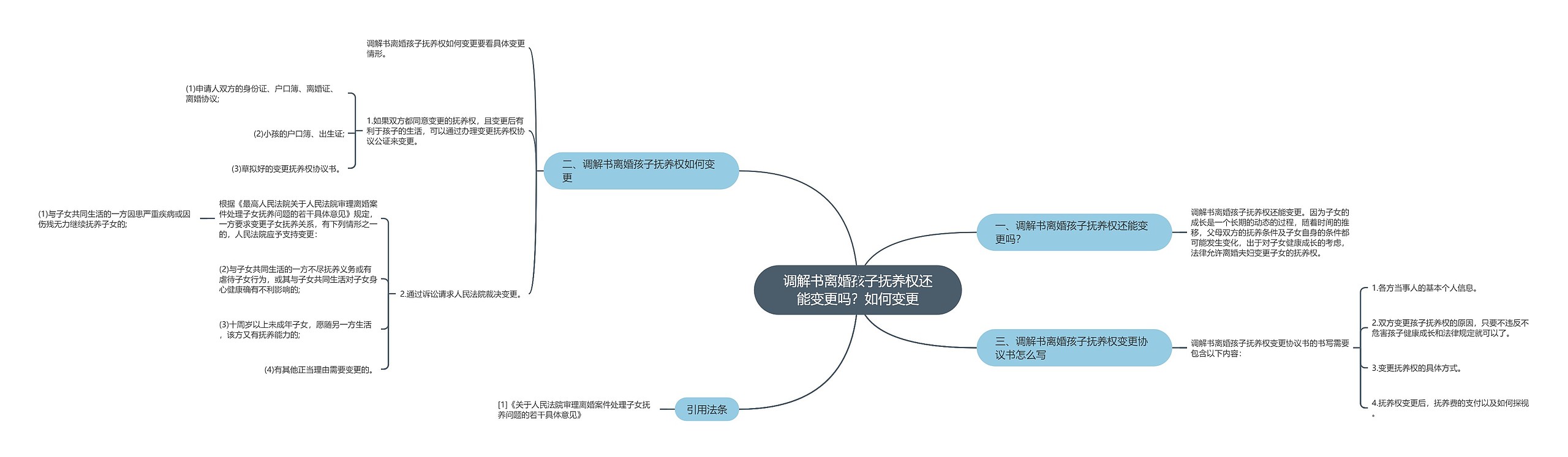 调解书离婚孩子抚养权还能变更吗？如何变更思维导图