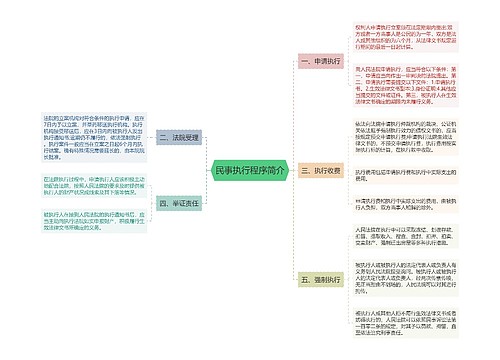 民事执行程序简介