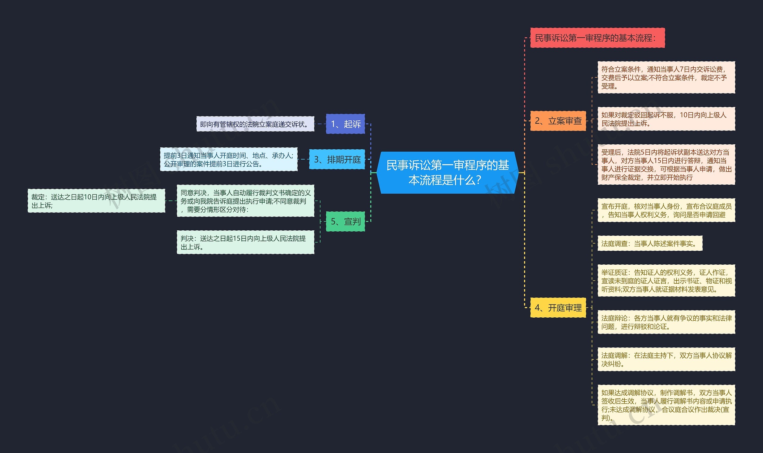 民事诉讼第一审程序的基本流程是什么？