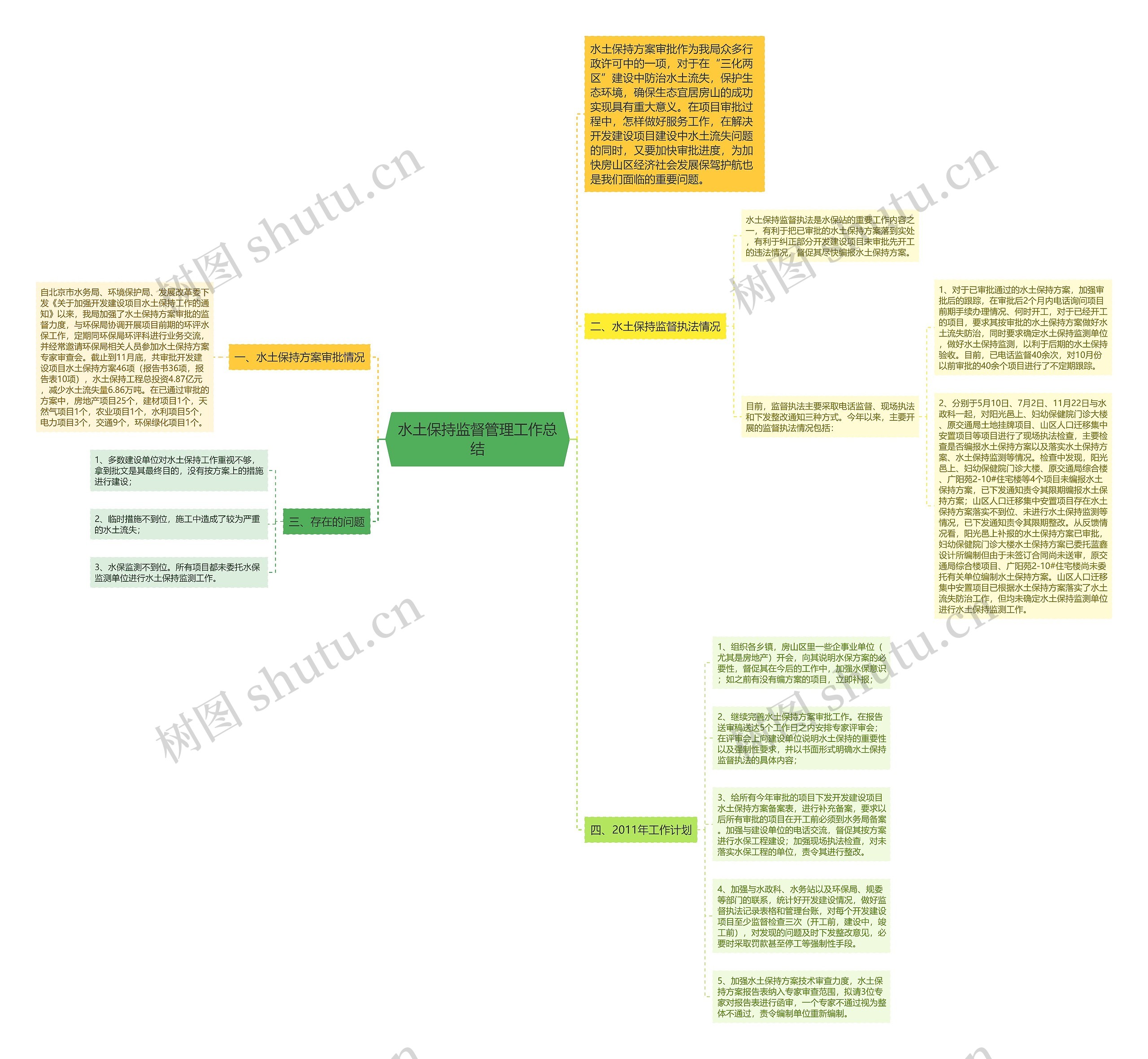 水土保持监督管理工作总结思维导图