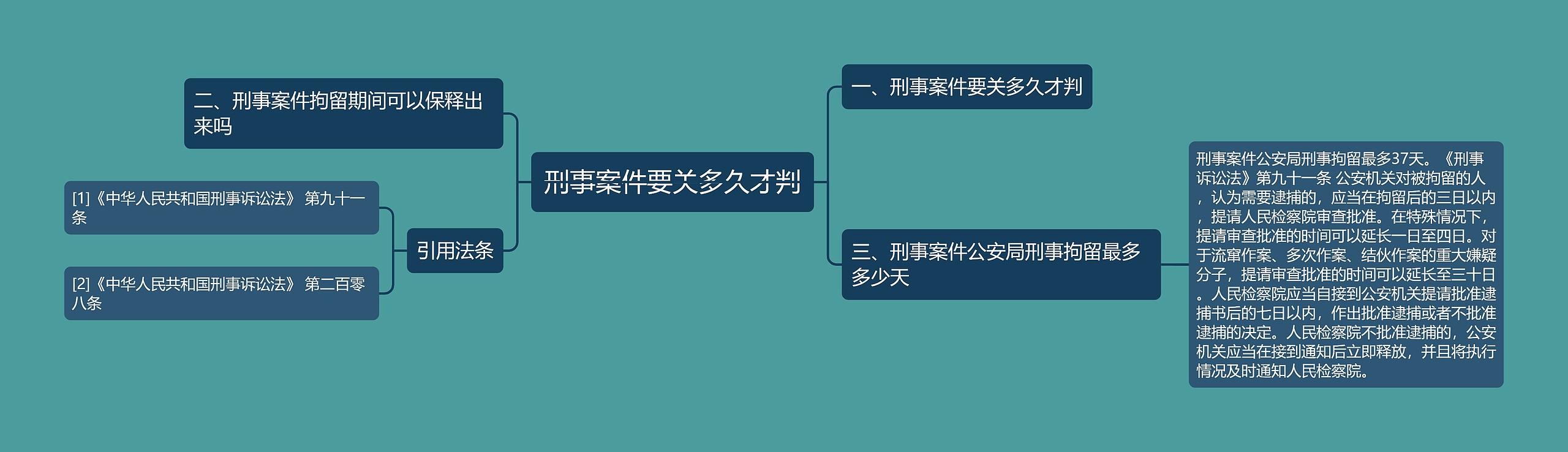 刑事案件要关多久才判思维导图