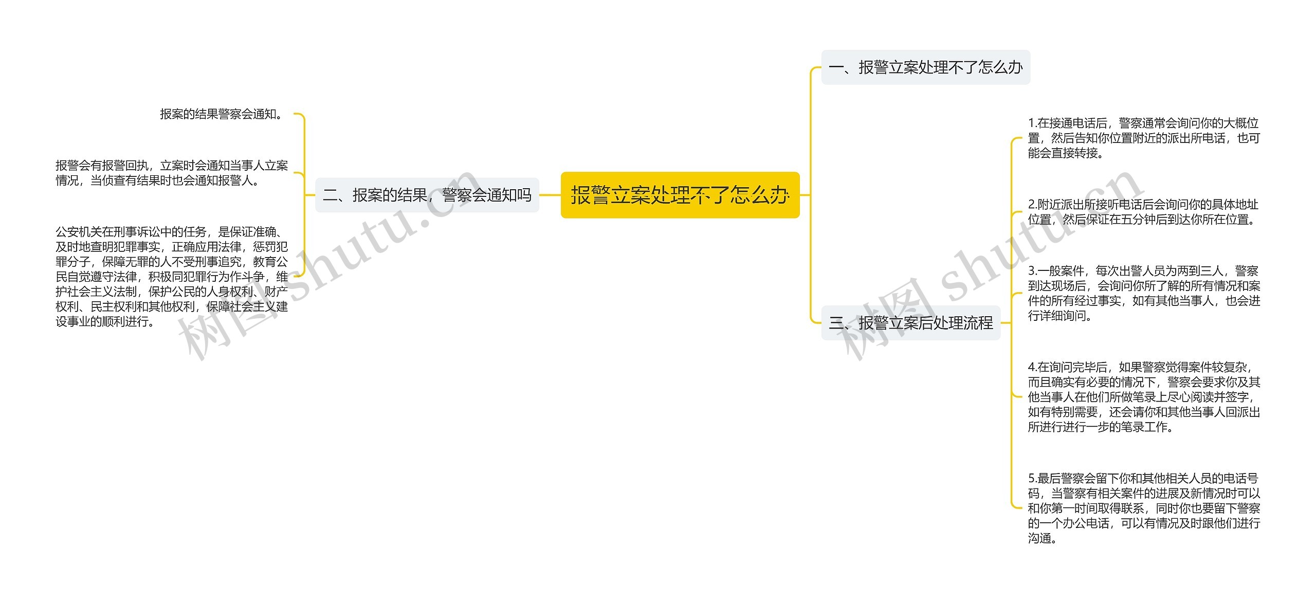报警立案处理不了怎么办思维导图