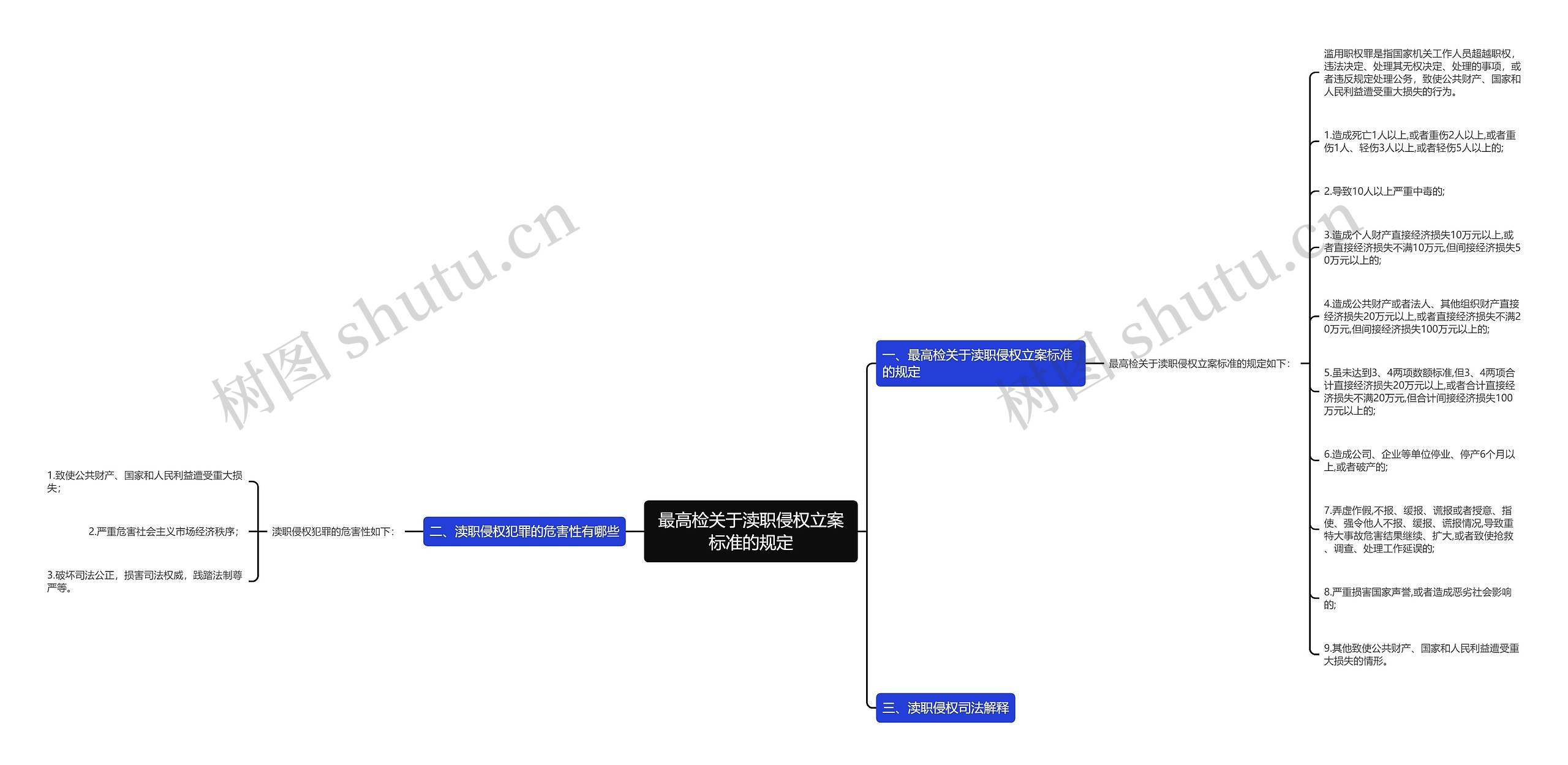 最高检关于渎职侵权立案标准的规定思维导图