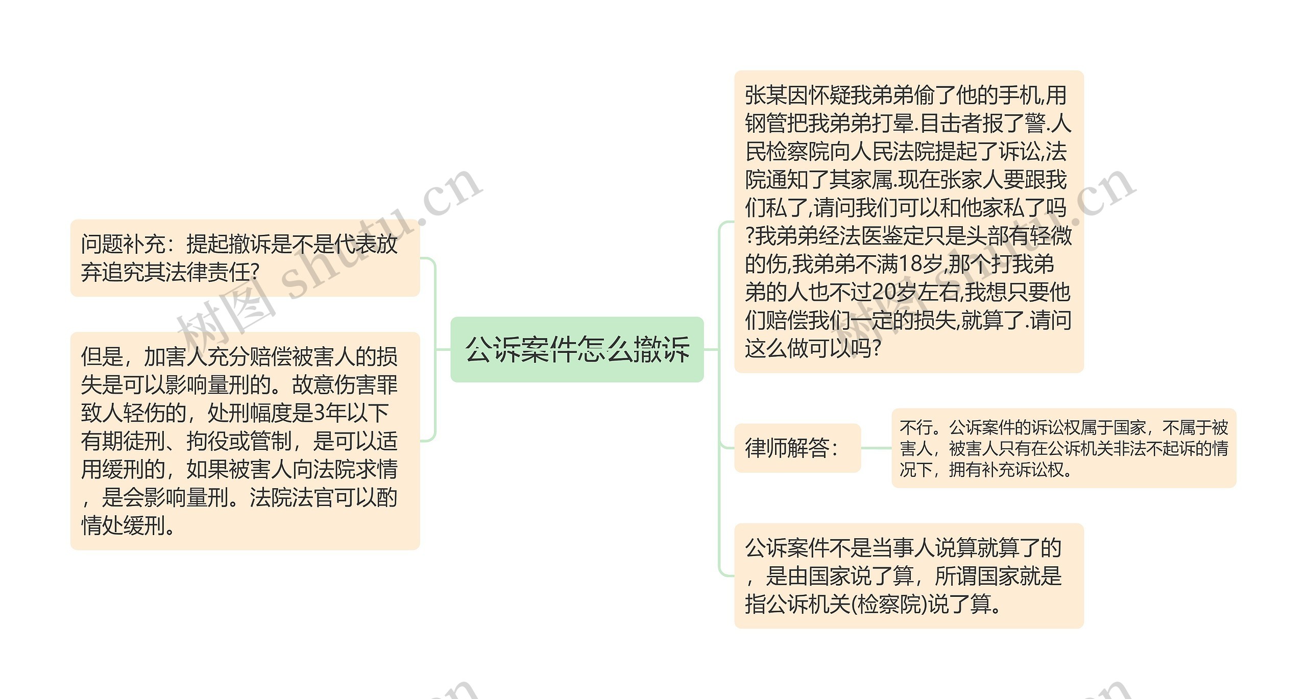 公诉案件怎么撤诉思维导图