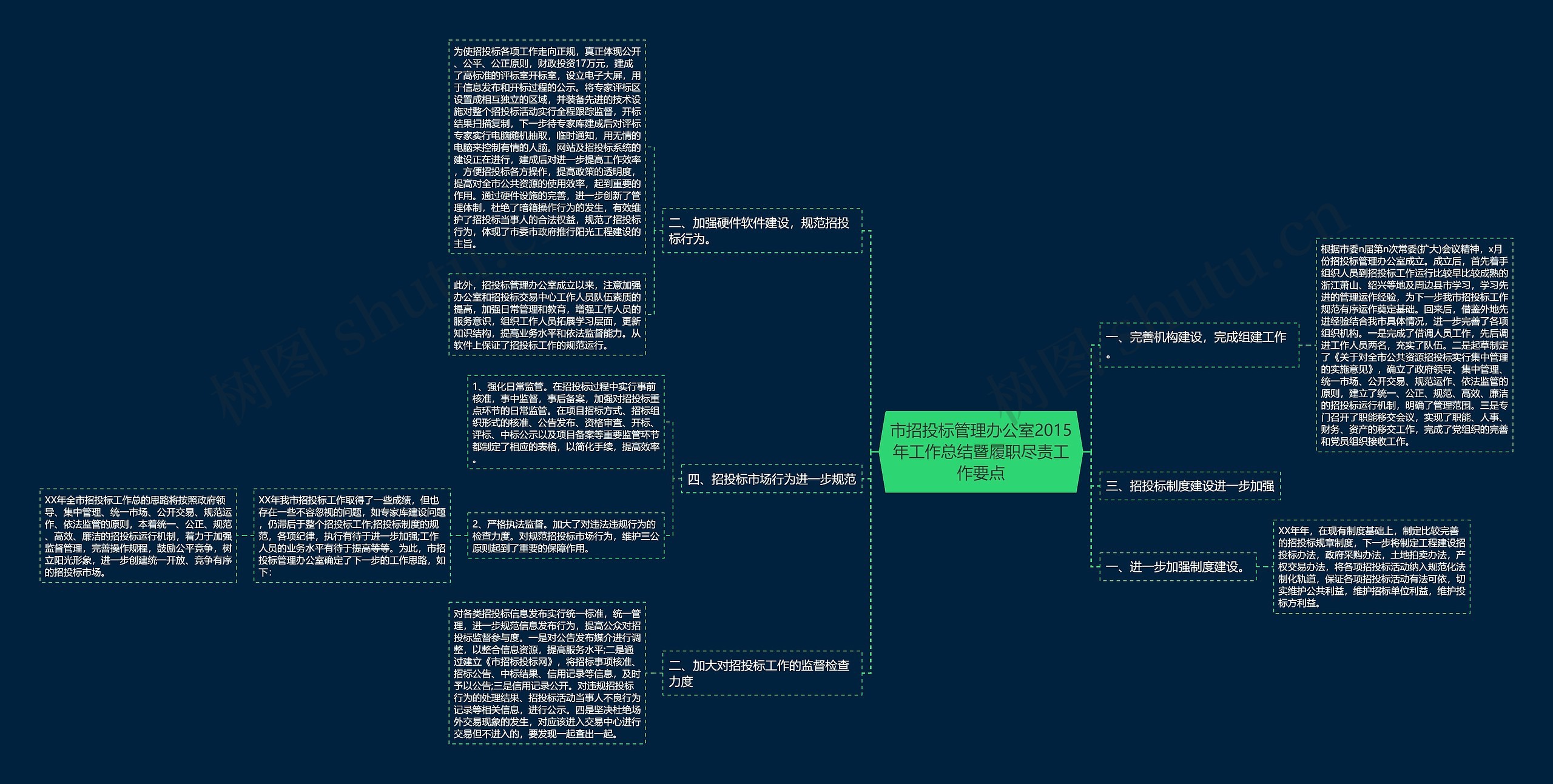 市招投标管理办公室2015年工作总结暨履职尽责工作要点思维导图